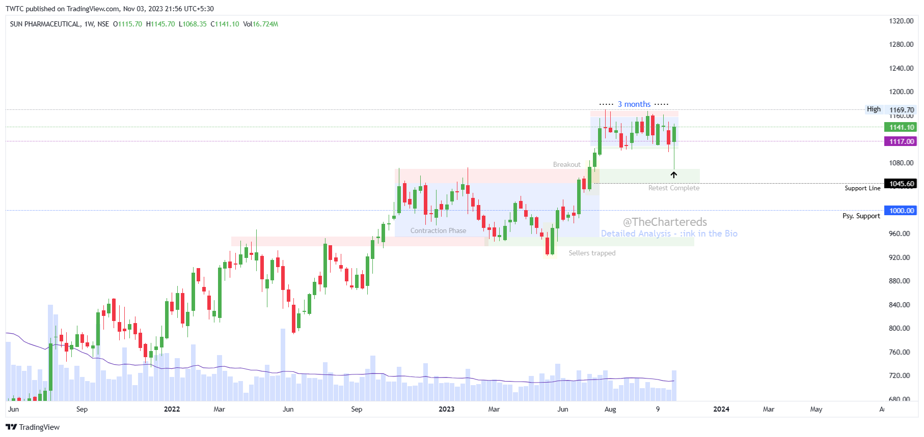 NSE:SUNPHARMA Chart Image by TheChartereds