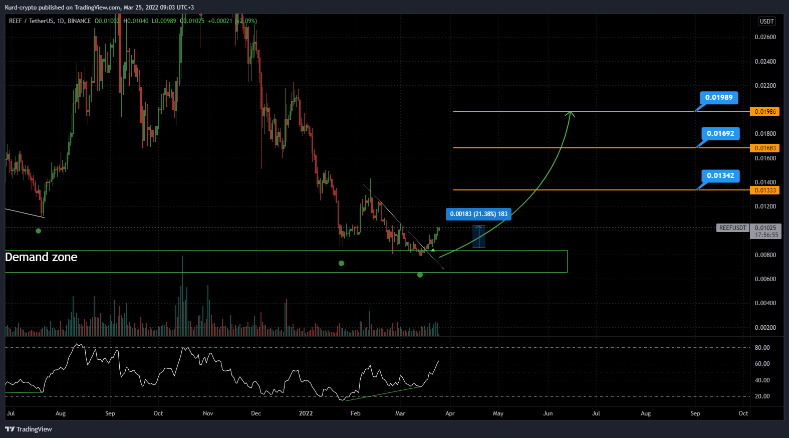 BINANCE:REEFUSDT Chart Image by Captain-MAO