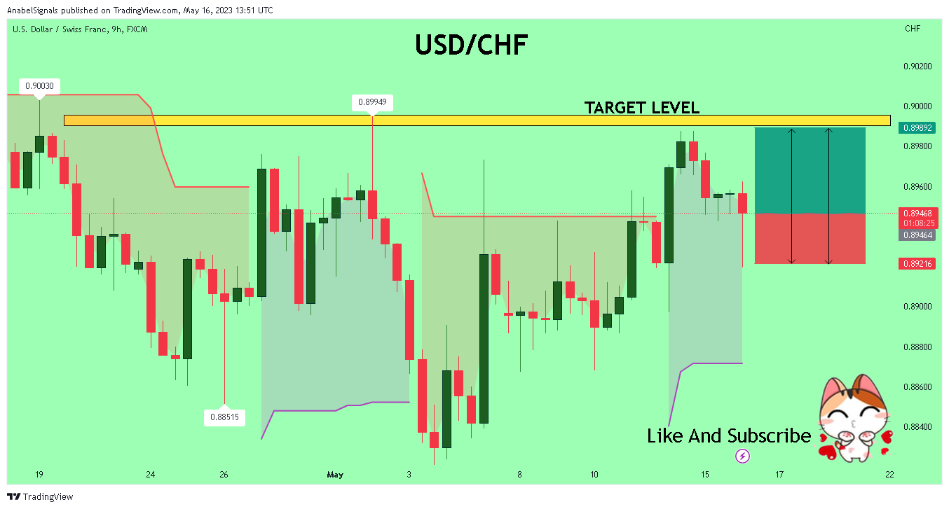 FX:USDCHF Chart Image by AnabelSignals