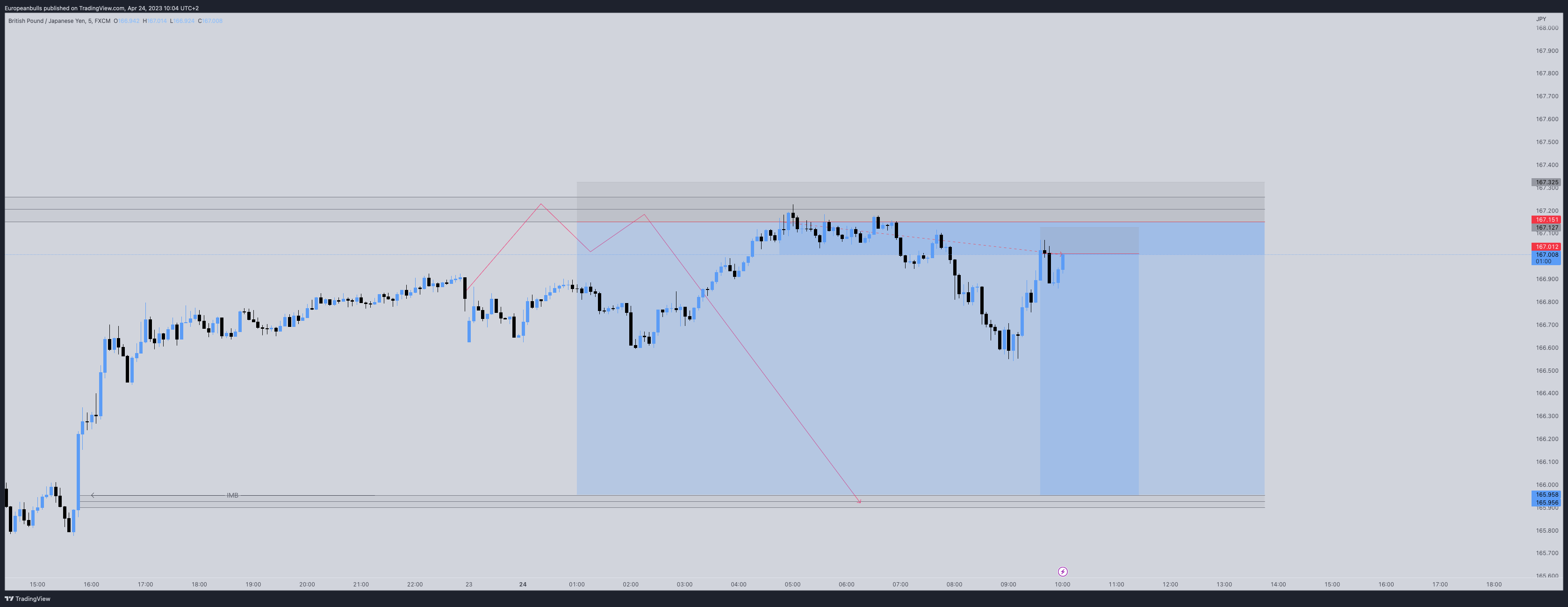 FX:GBPJPY Chart Image by Europeanbulls