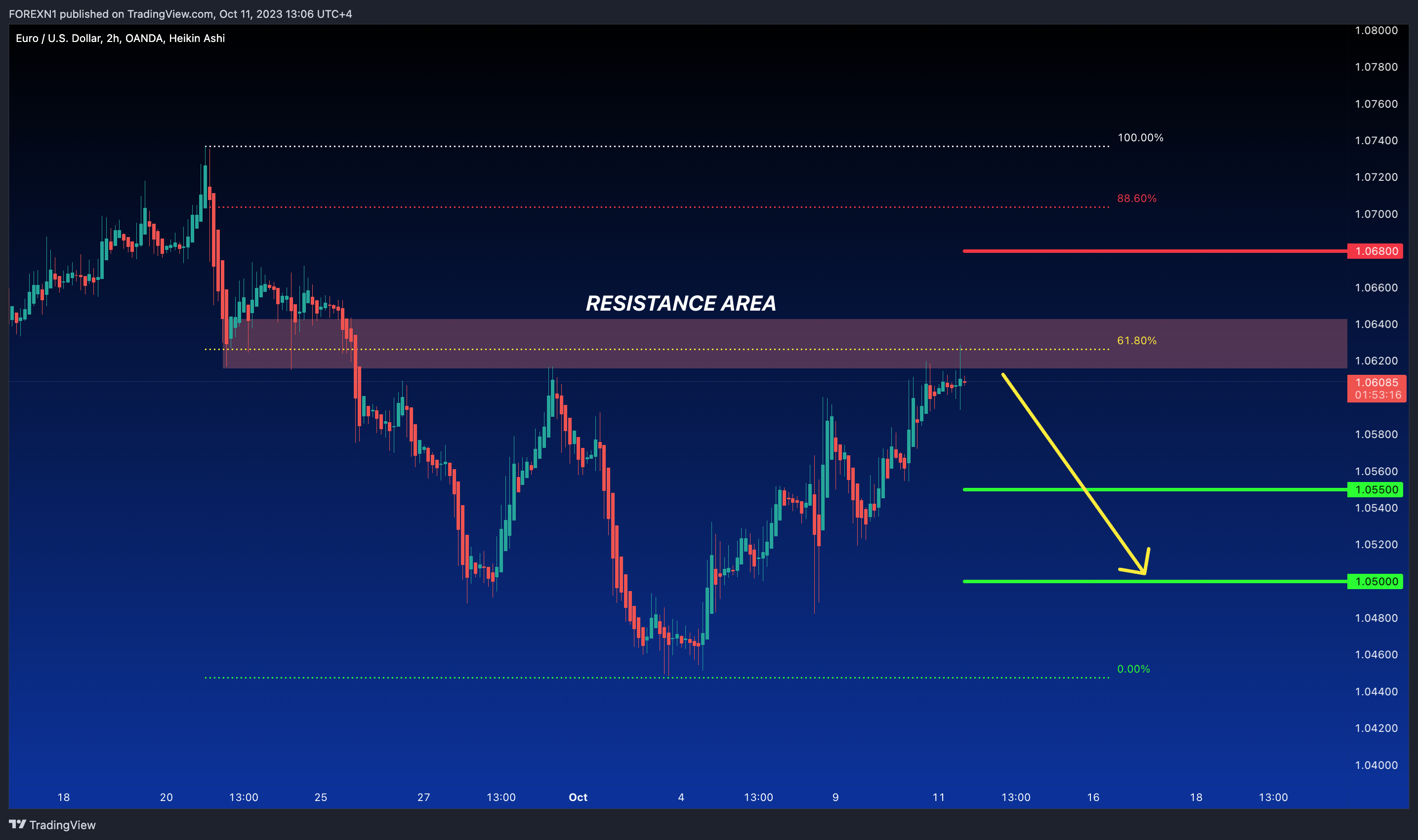 OANDA:EURUSD Chart Image by FOREXN1