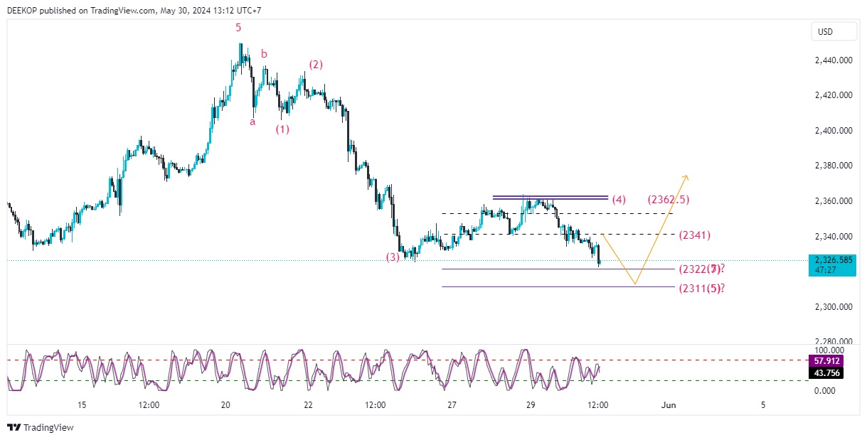 OANDA:XAUUSD Chart Image by DEEKOP