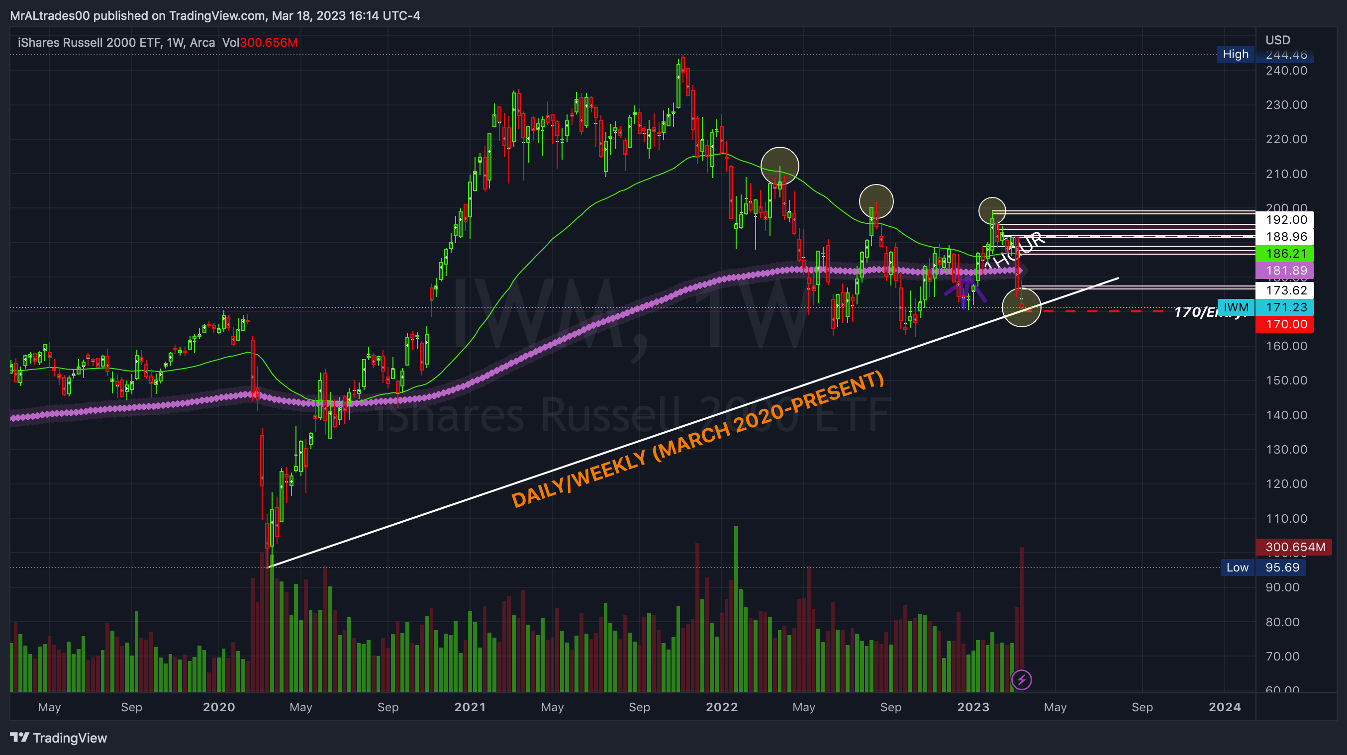 AMEX:IWM Chart Image by MrALtrades00