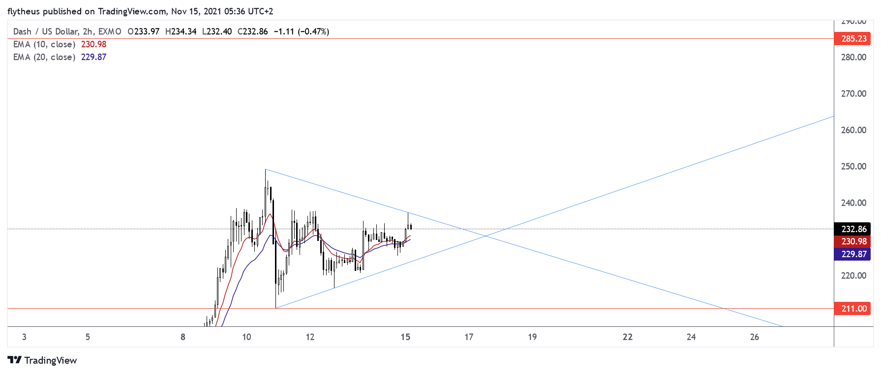 EXMO:DASHUSD Chart Image by TradeLive-