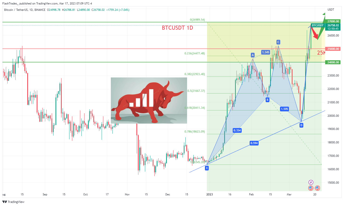 BINANCE:BTCUSDT Chart Image by FlashTrades_