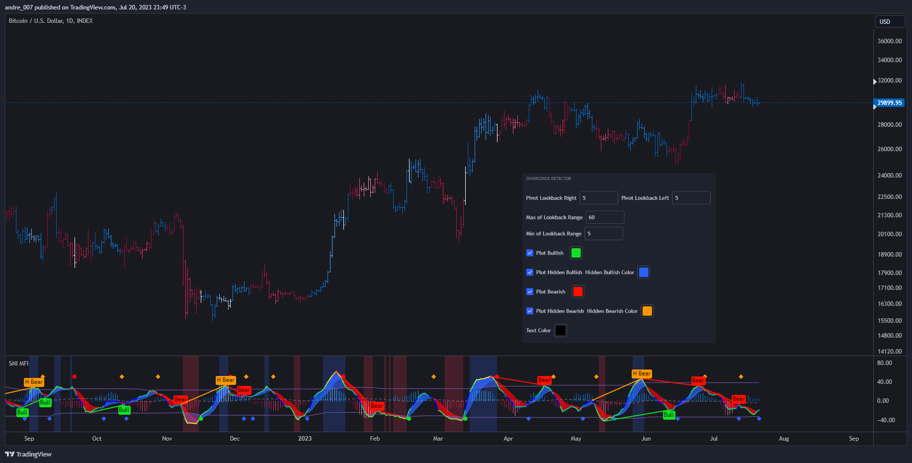 INDEX:BTCUSD Chart Image by andre_007