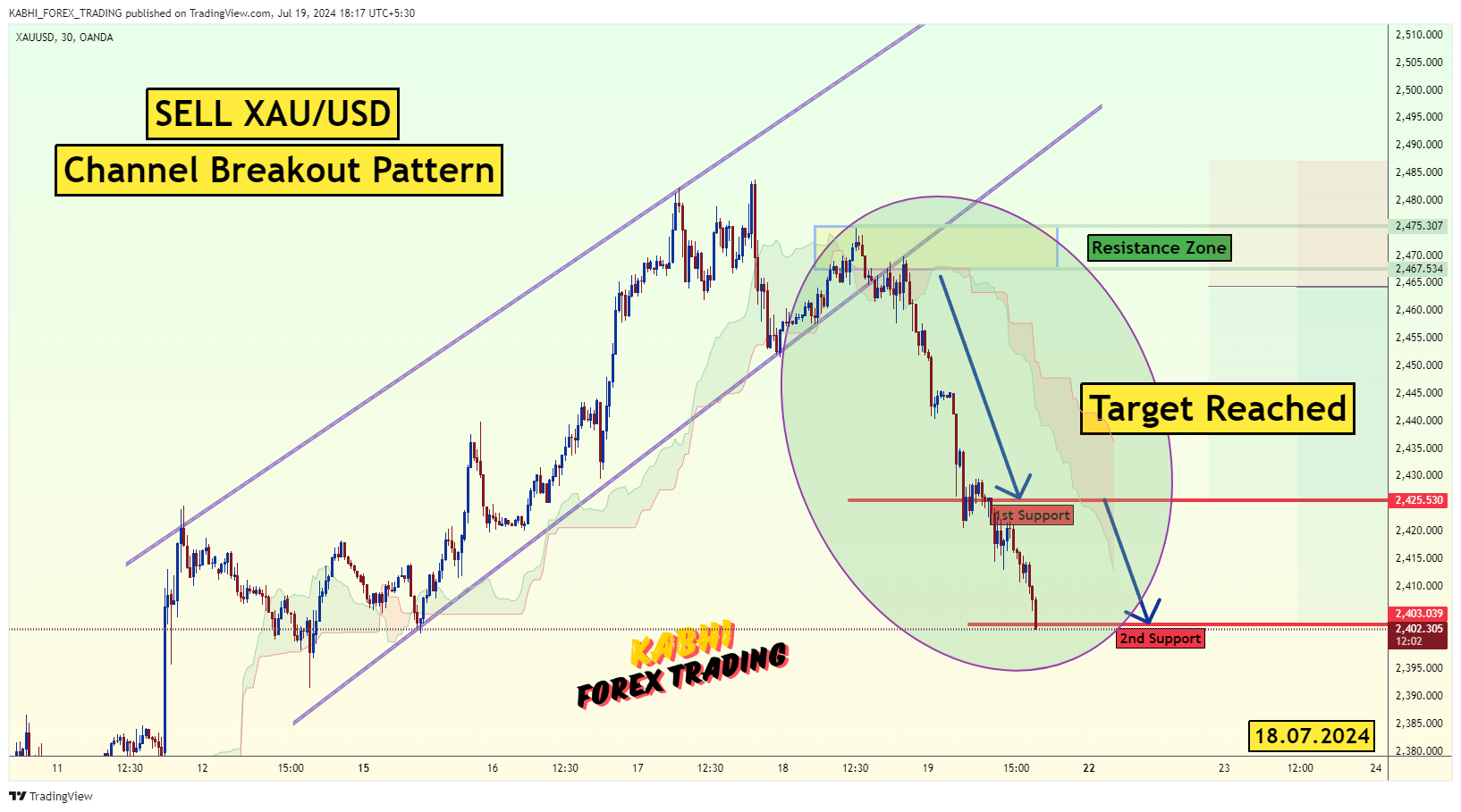 OANDA:XAUUSD Chart Image by KABHI_TA_TRADING