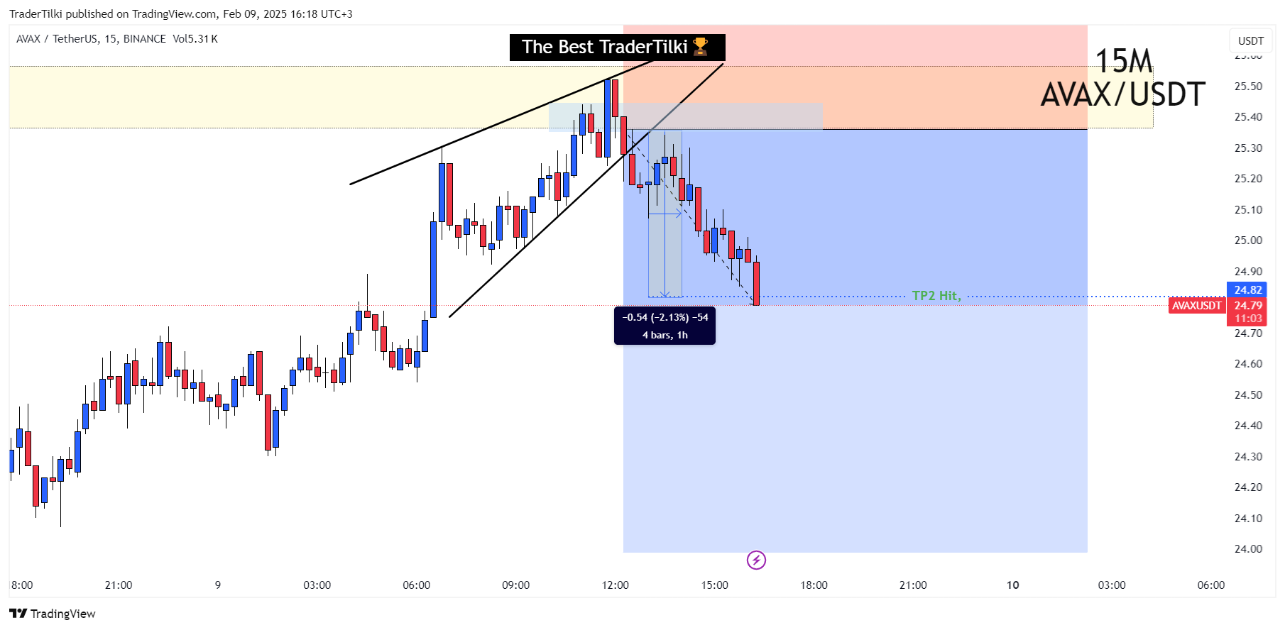 BINANCE:AVAXUSDT Chart Image by TraderTilki