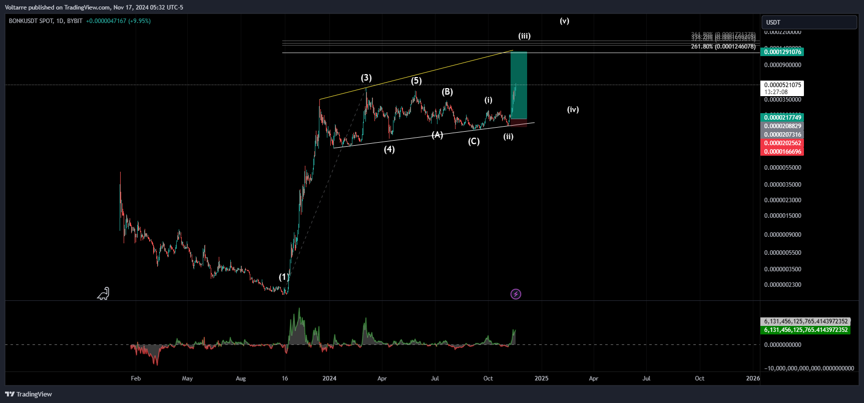 BYBIT:BONKUSDT Chart Image by Voltarre