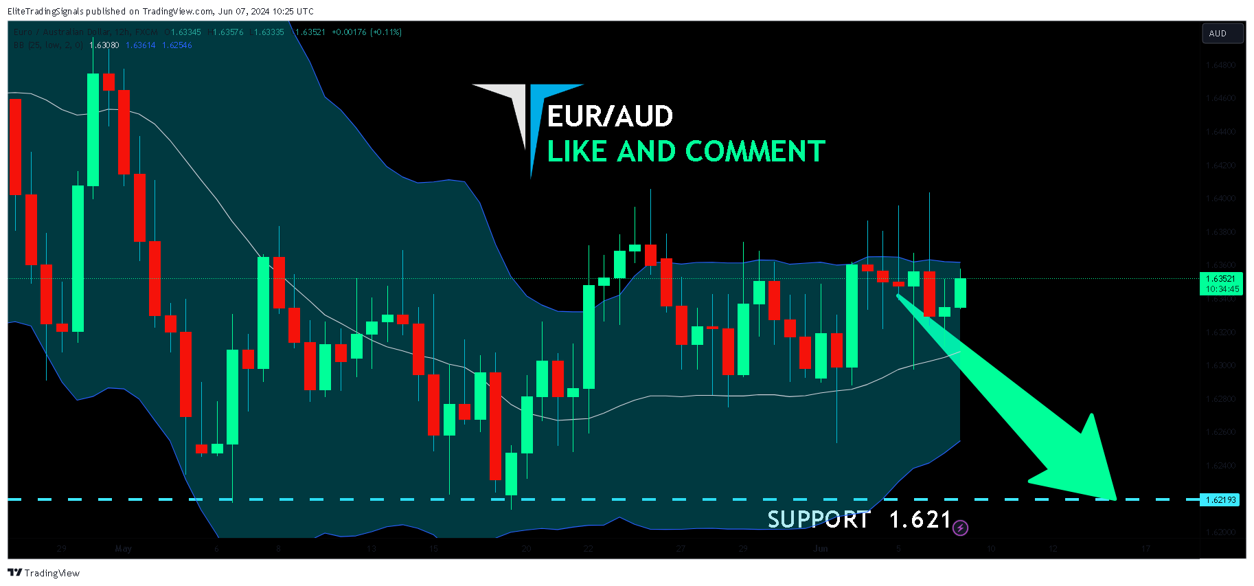 FX:EURAUD Chart Image by EliteTradingSignals