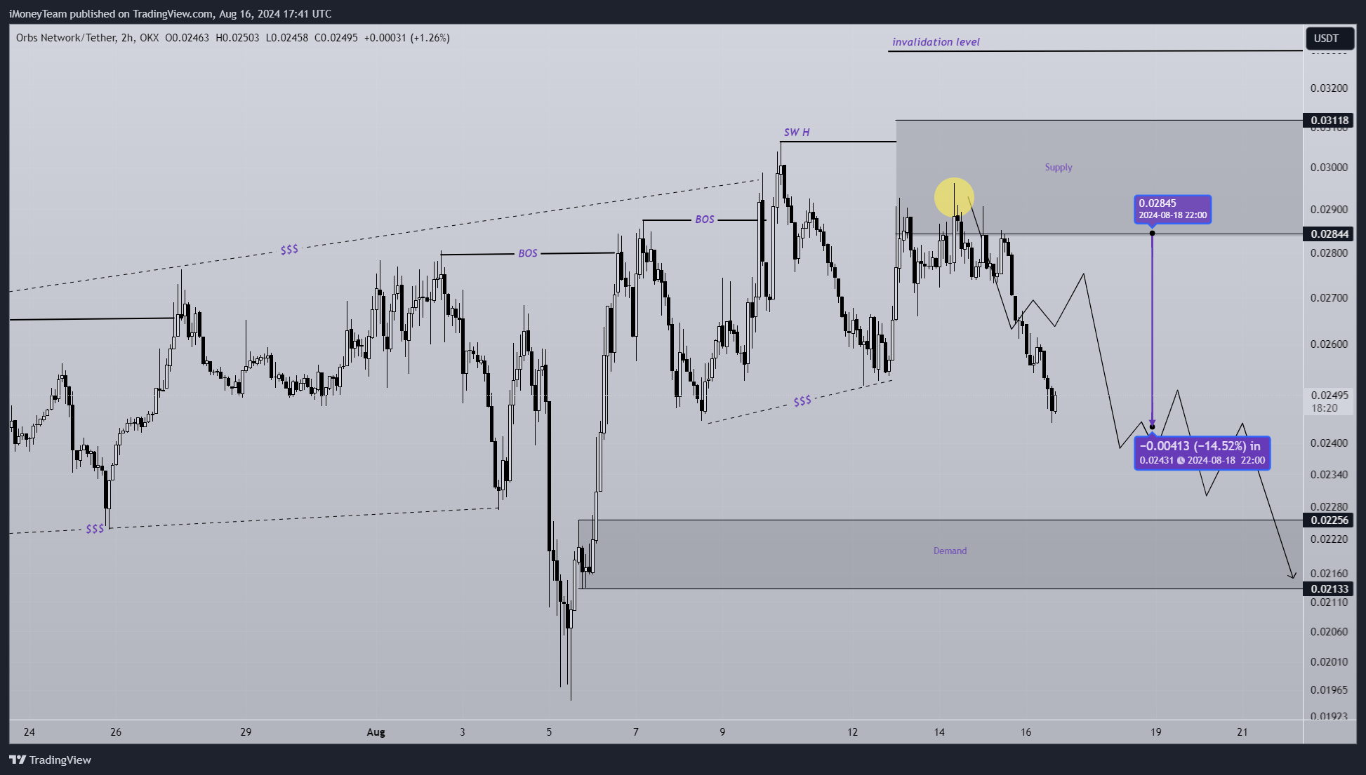 OKX:ORBSUSDT Chart Image by iMoneyTeam