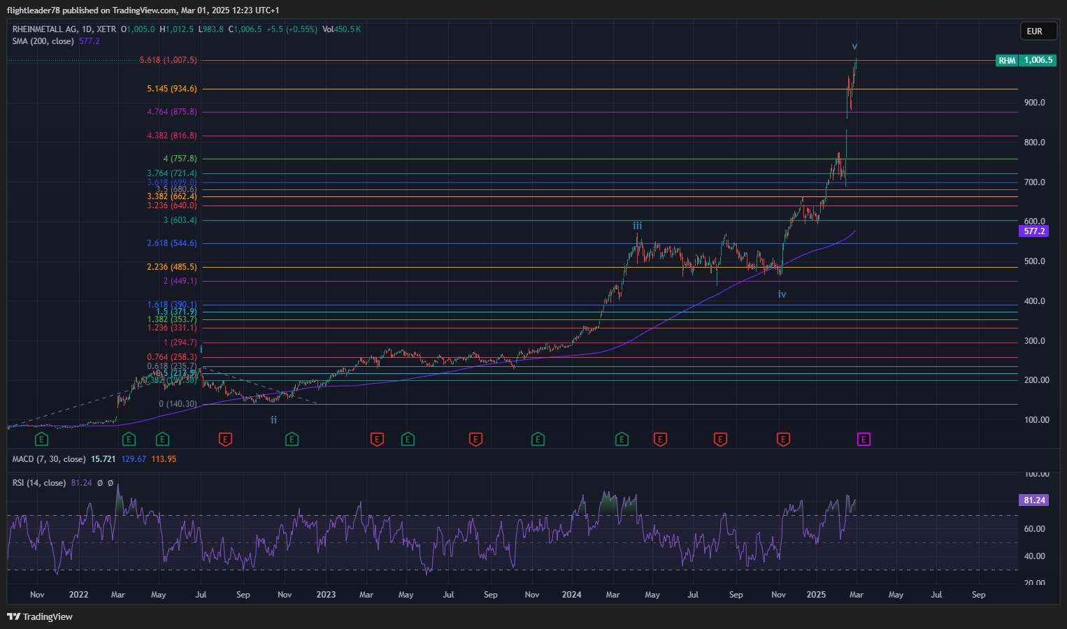 XETR_DLY:RHM Chart Image by flightleader78