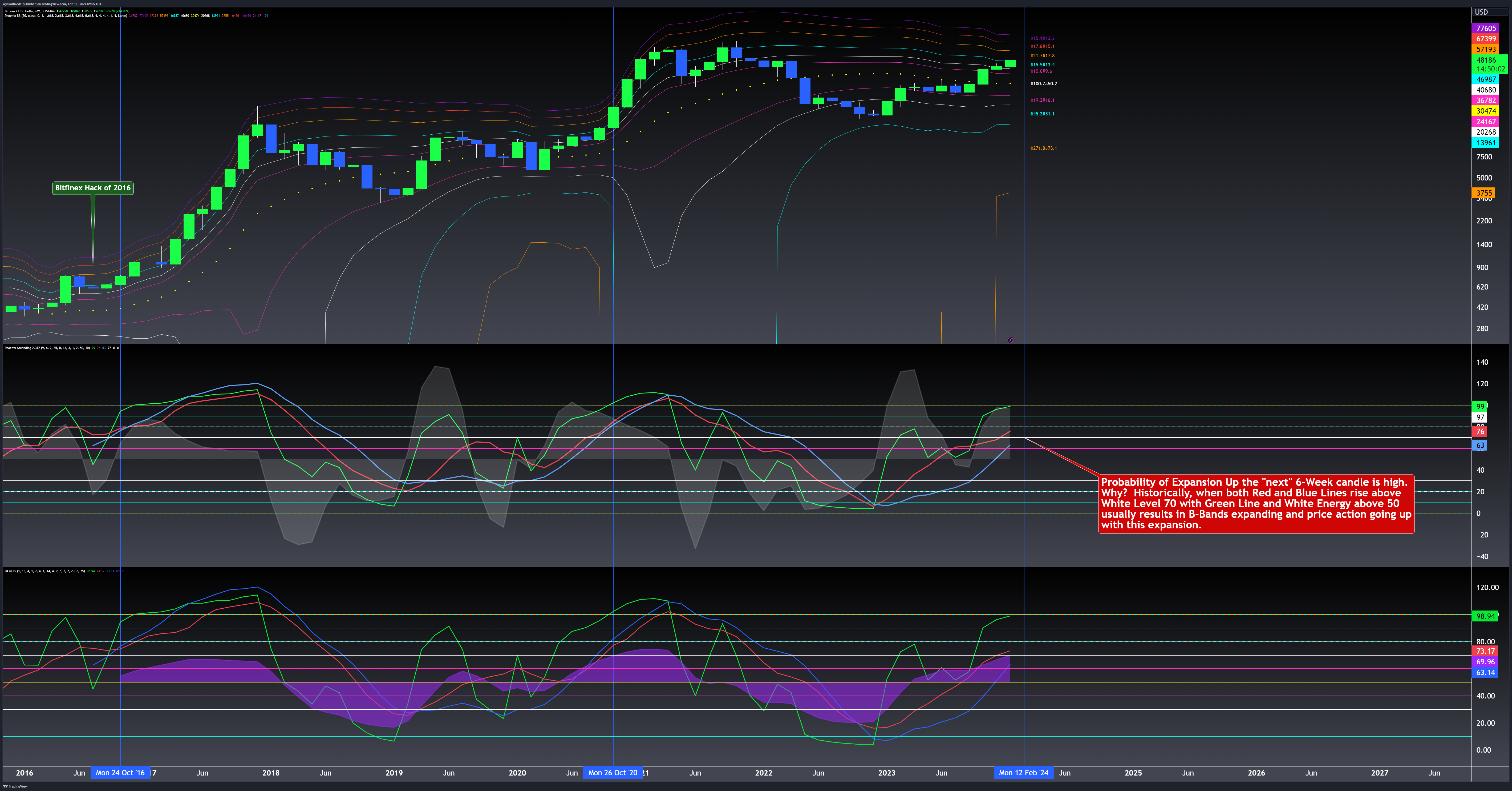 BITSTAMP:BTCUSD Chart Image by WyckoffMode
