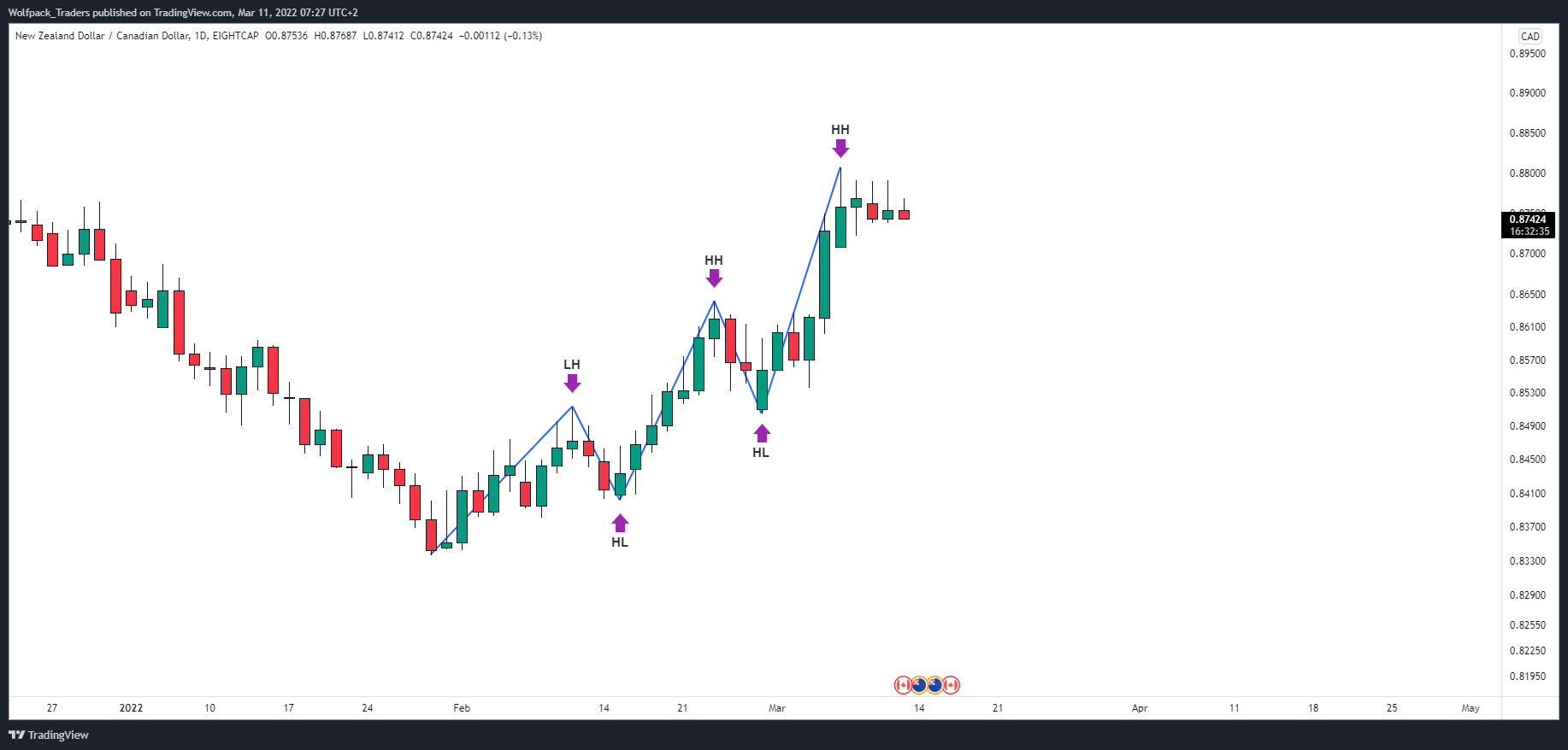 EIGHTCAP:NZDCAD Chart Image by Wolfpack_Traders