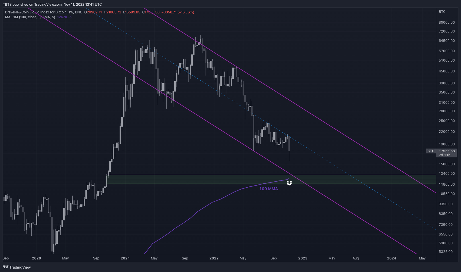 BNC:BLX Chart Image by TBTS