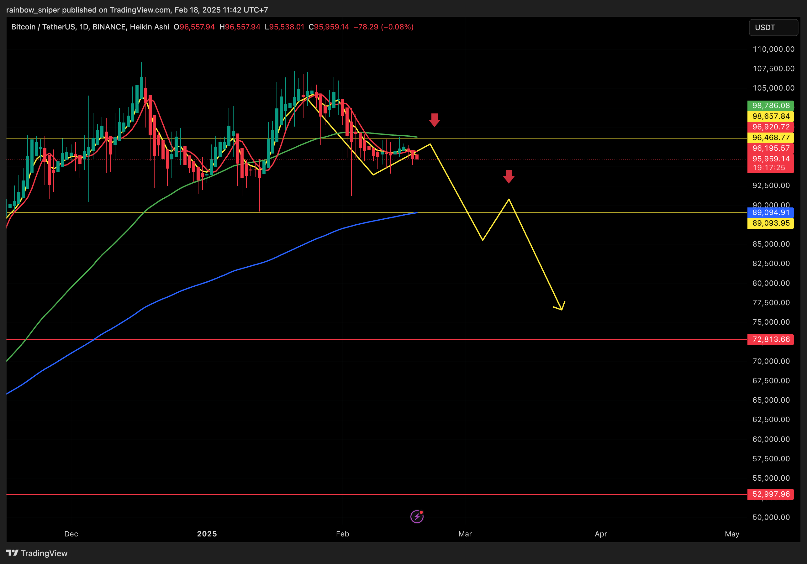 BINANCE:BTCUSDT Chart Image by rainbow_sniper