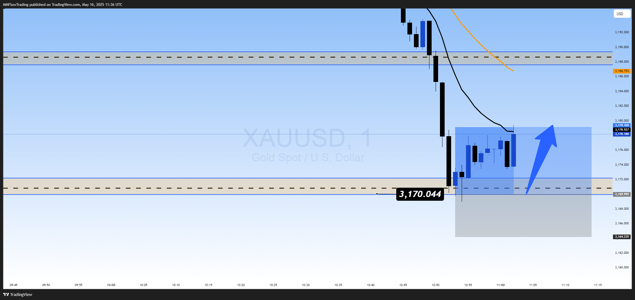 OANDA:XAUUSD Chart Image by MMFlowTrading