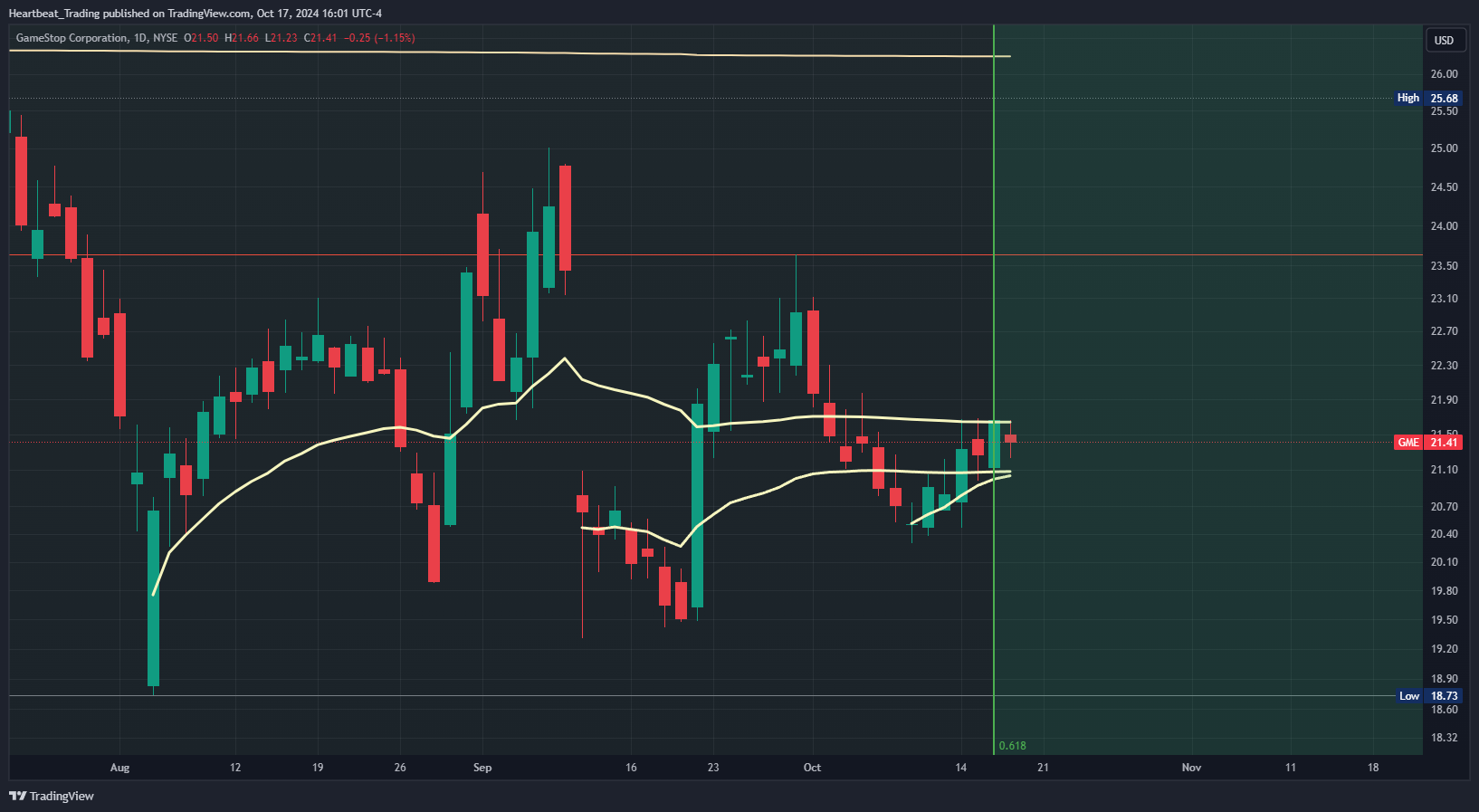BATS:GME Chart Image by Heartbeat_Trading