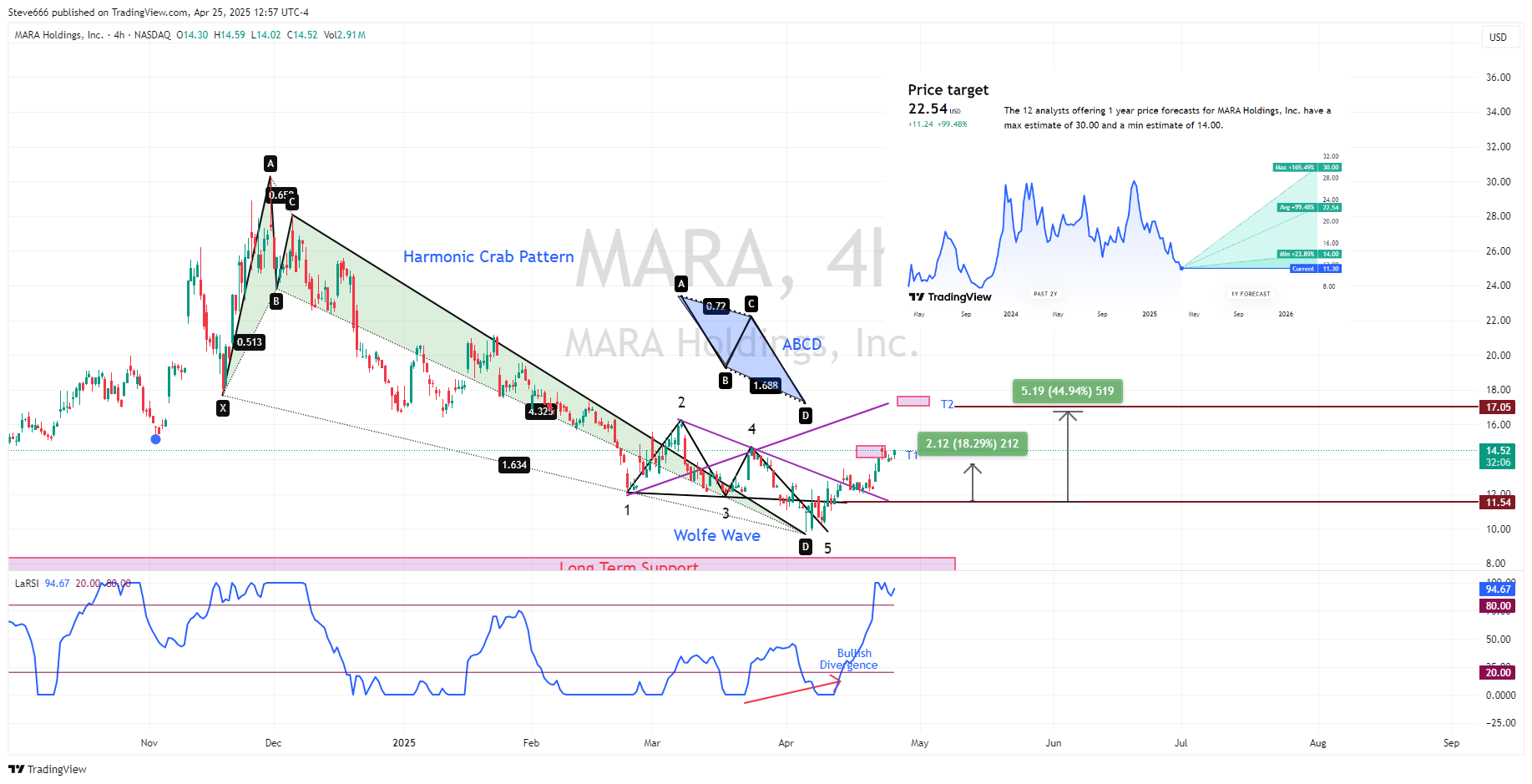 BATS:MARA Chart Image by Steve666