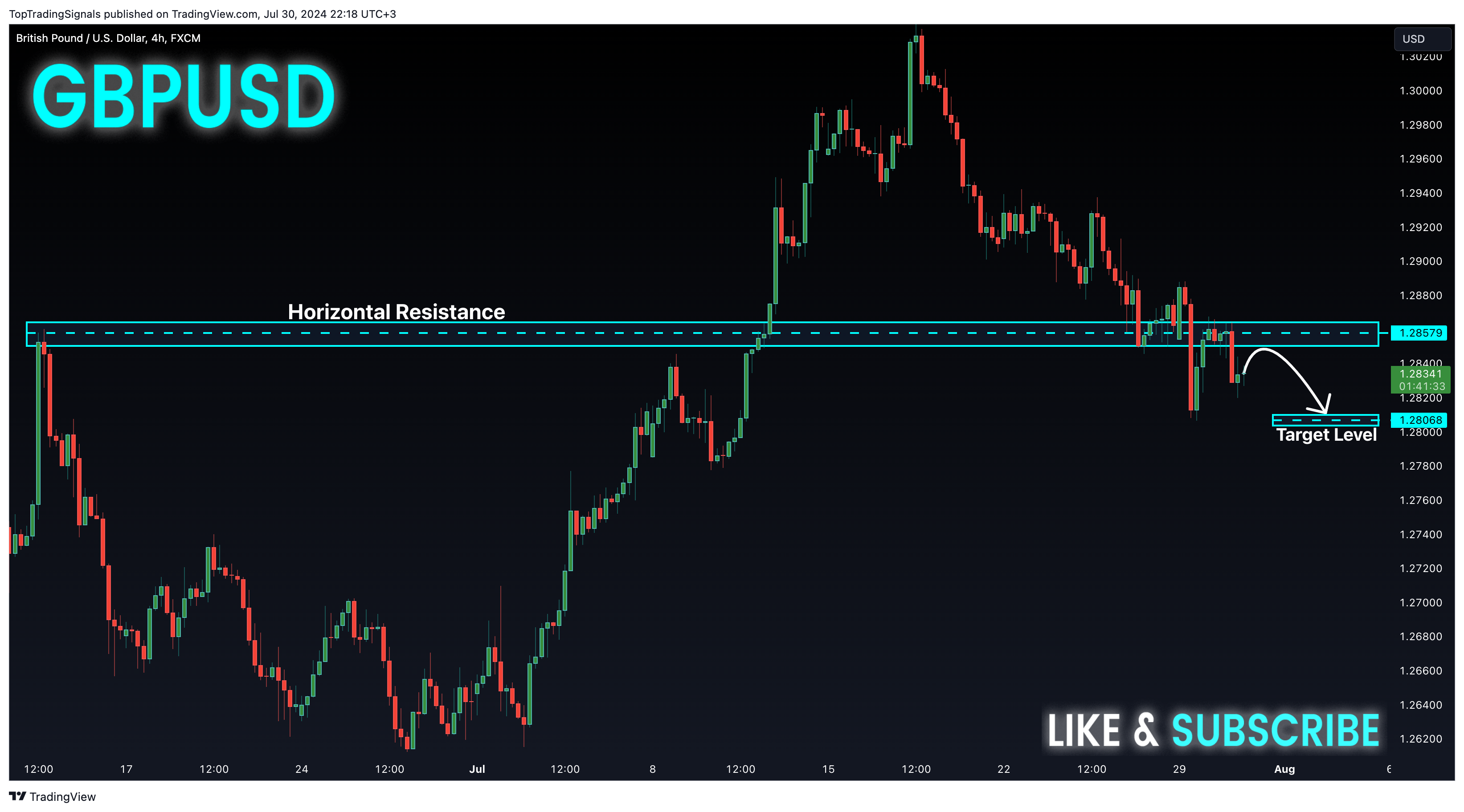 FX:GBPUSD Chart Image by TopTradingSignals