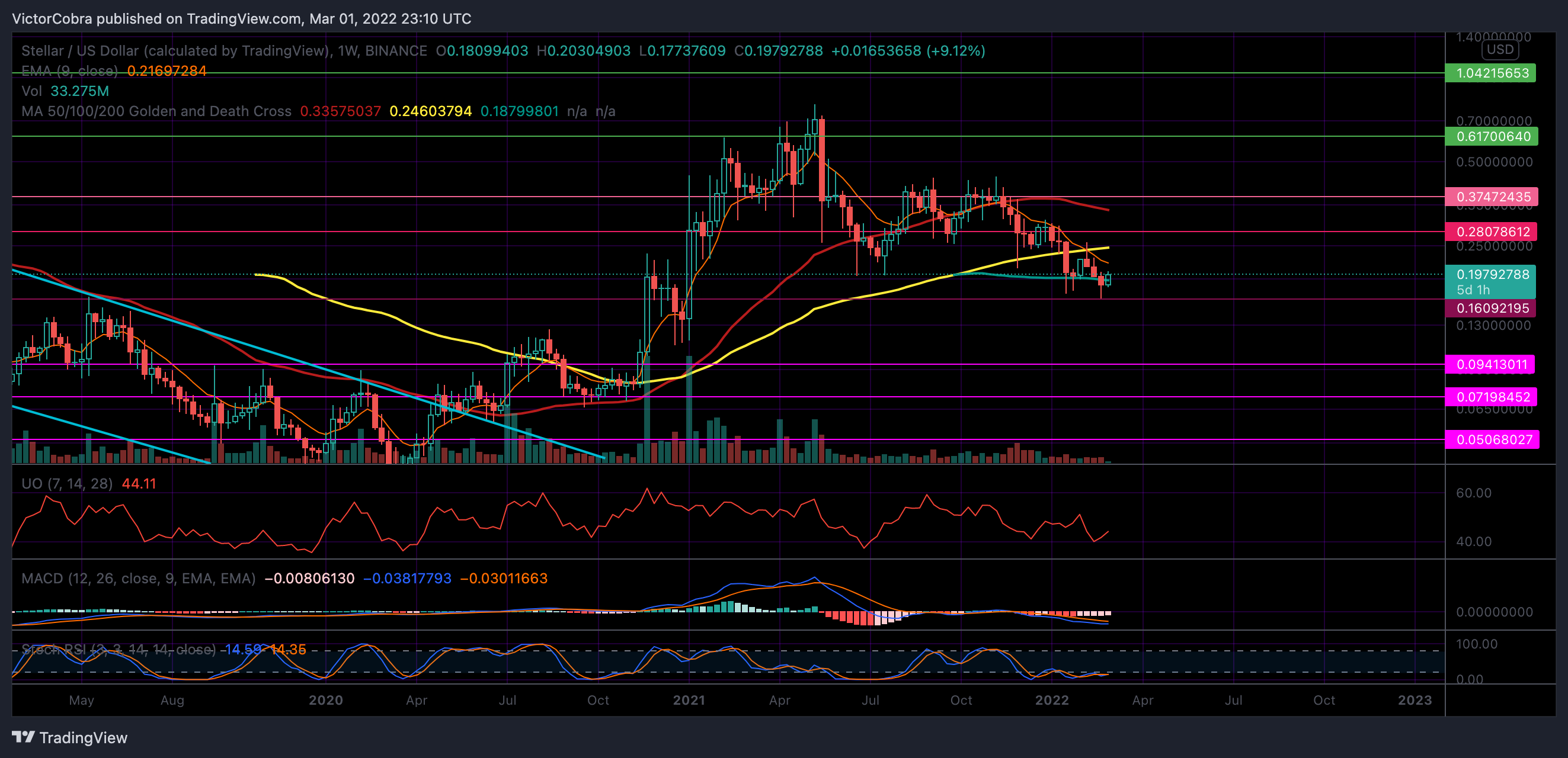 BINANCE:XLMUSD Chart Image by VictorCobra