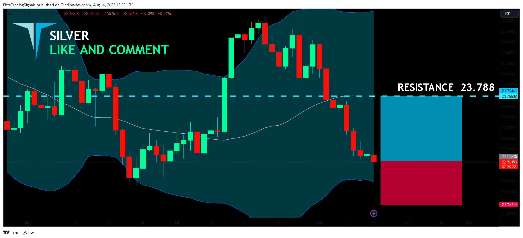 OANDA:XAGUSD Chart Image by EliteTradingSignals