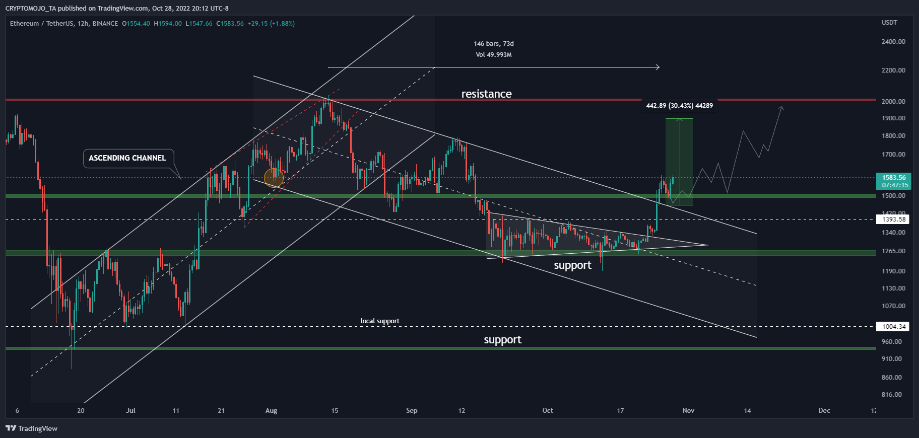 BINANCE:ETHUSDT Chart Image by CRYPTOMOJO_TA