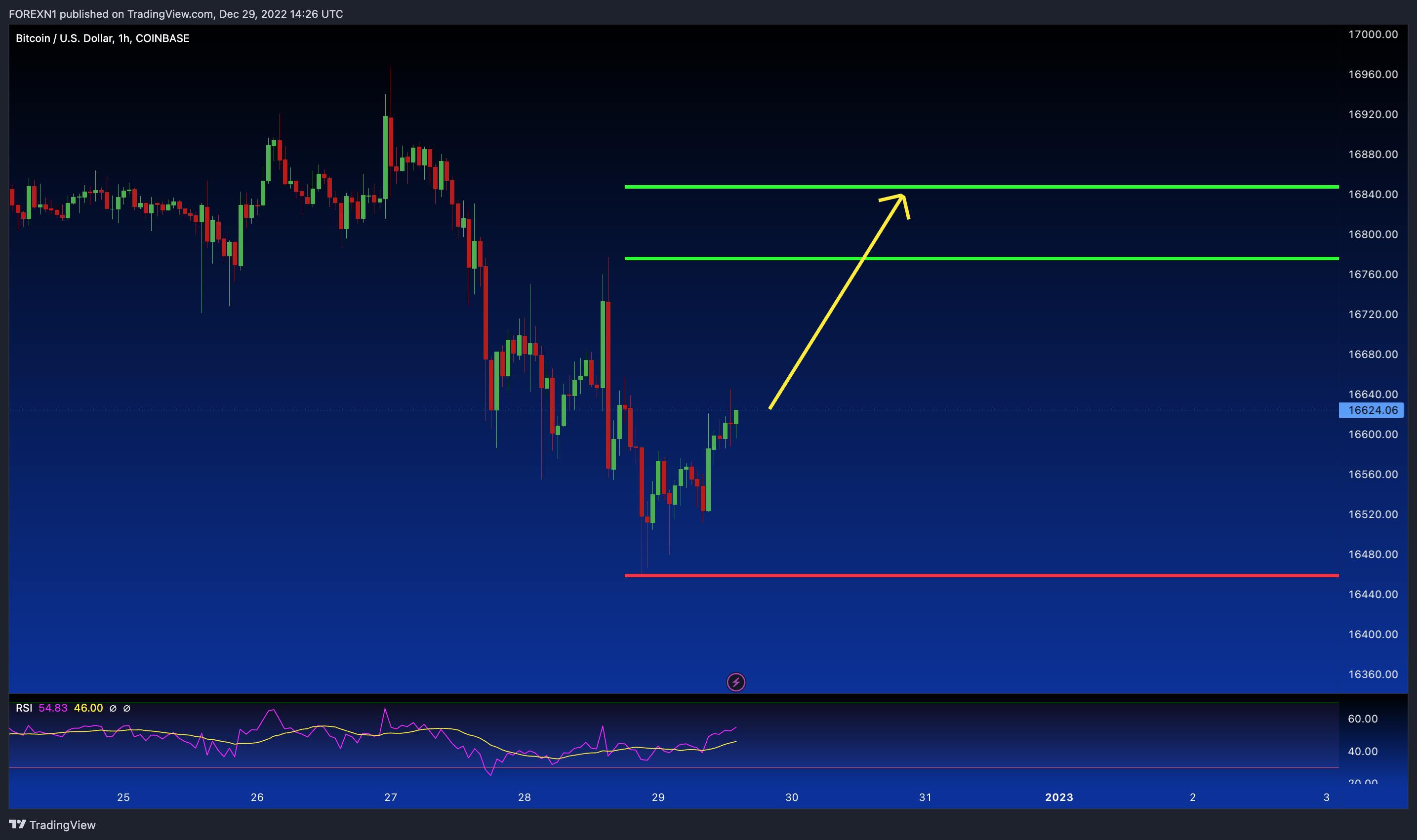 COINBASE:BTCUSD Chart Image by FOREXN1
