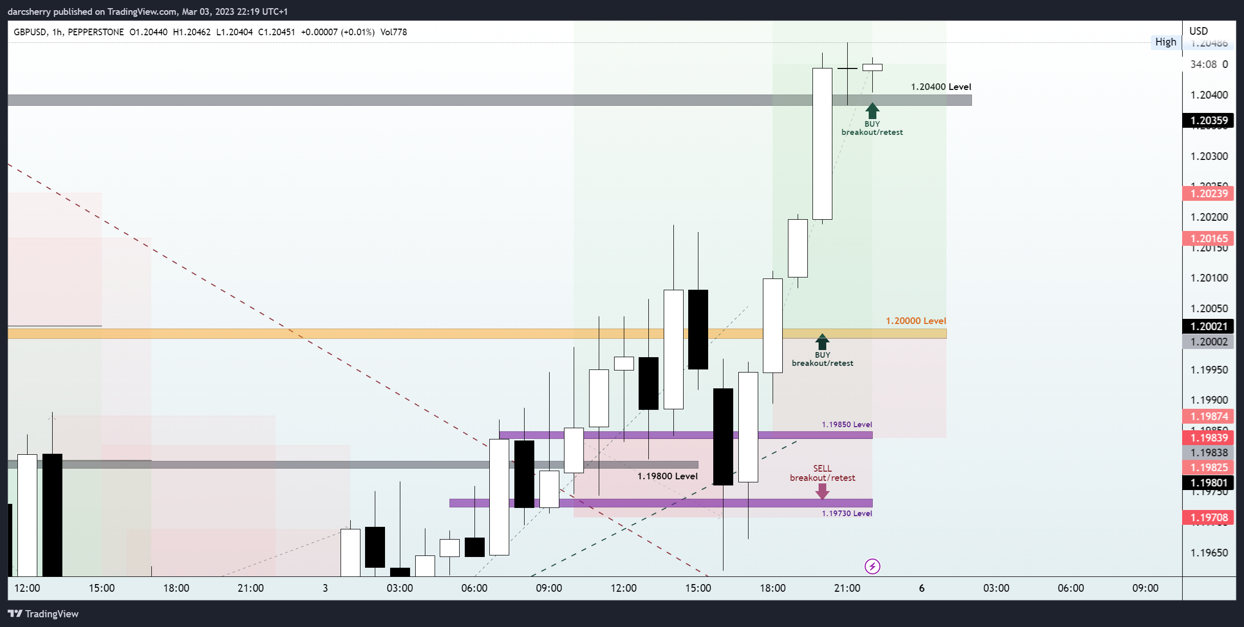 PEPPERSTONE:GBPUSD Chart Image by darcsherry
