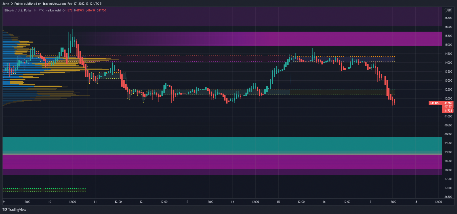 FTX:BTCUSD Chart Image by John_Q_Public