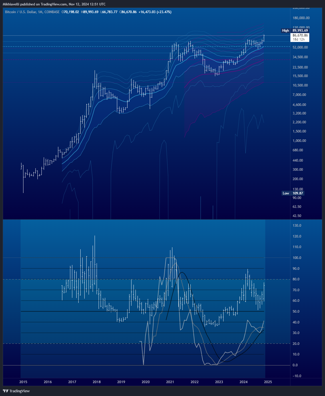 COINBASE:BTCUSD Chart Image by Mikhiavelli