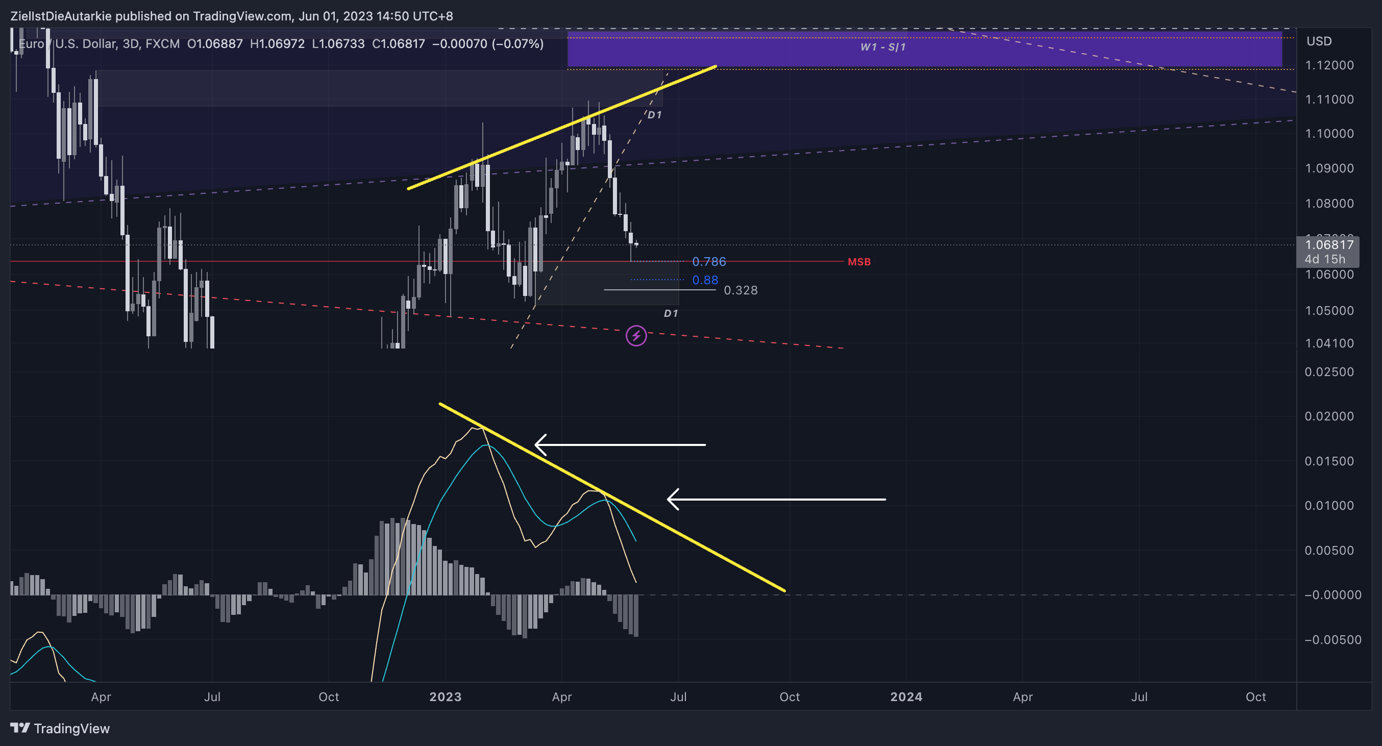 FX:EURUSD Chart Image by ZielIstDieAutarkie