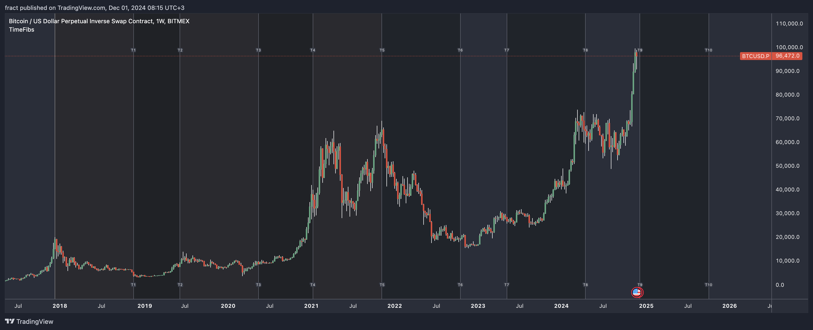 BITMEX:BTCUSD.P Chart Image by fract
