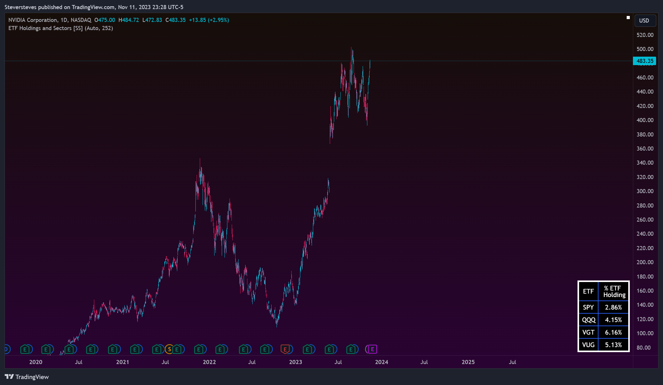 NASDAQ:NVDA Chart Image by Steversteves