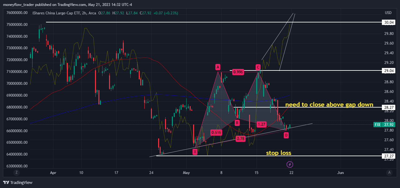 AMEX:FXI Chart Image by moneyflow_trader