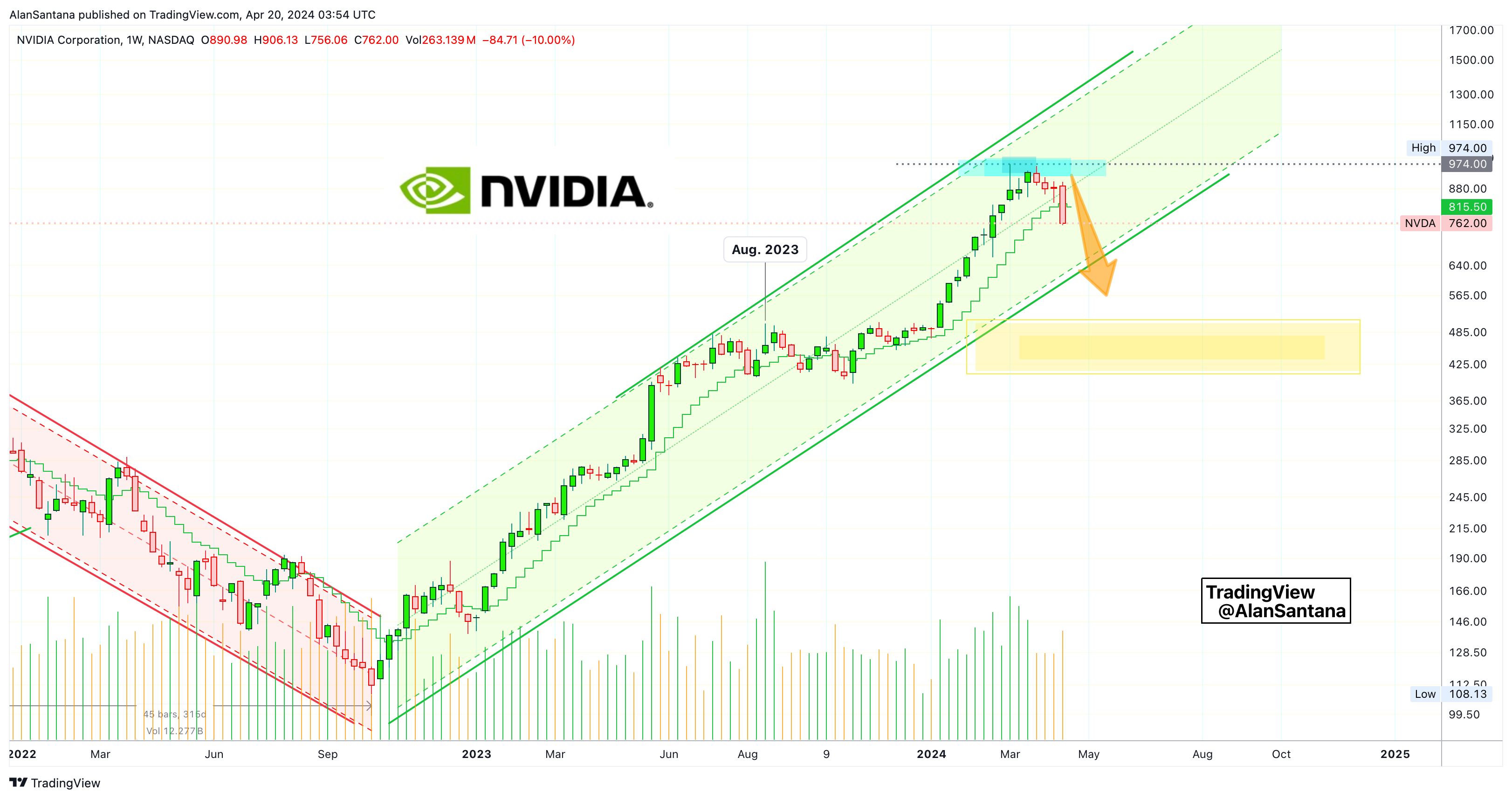 BATS:NVDA Chart Image by MasterAnanda