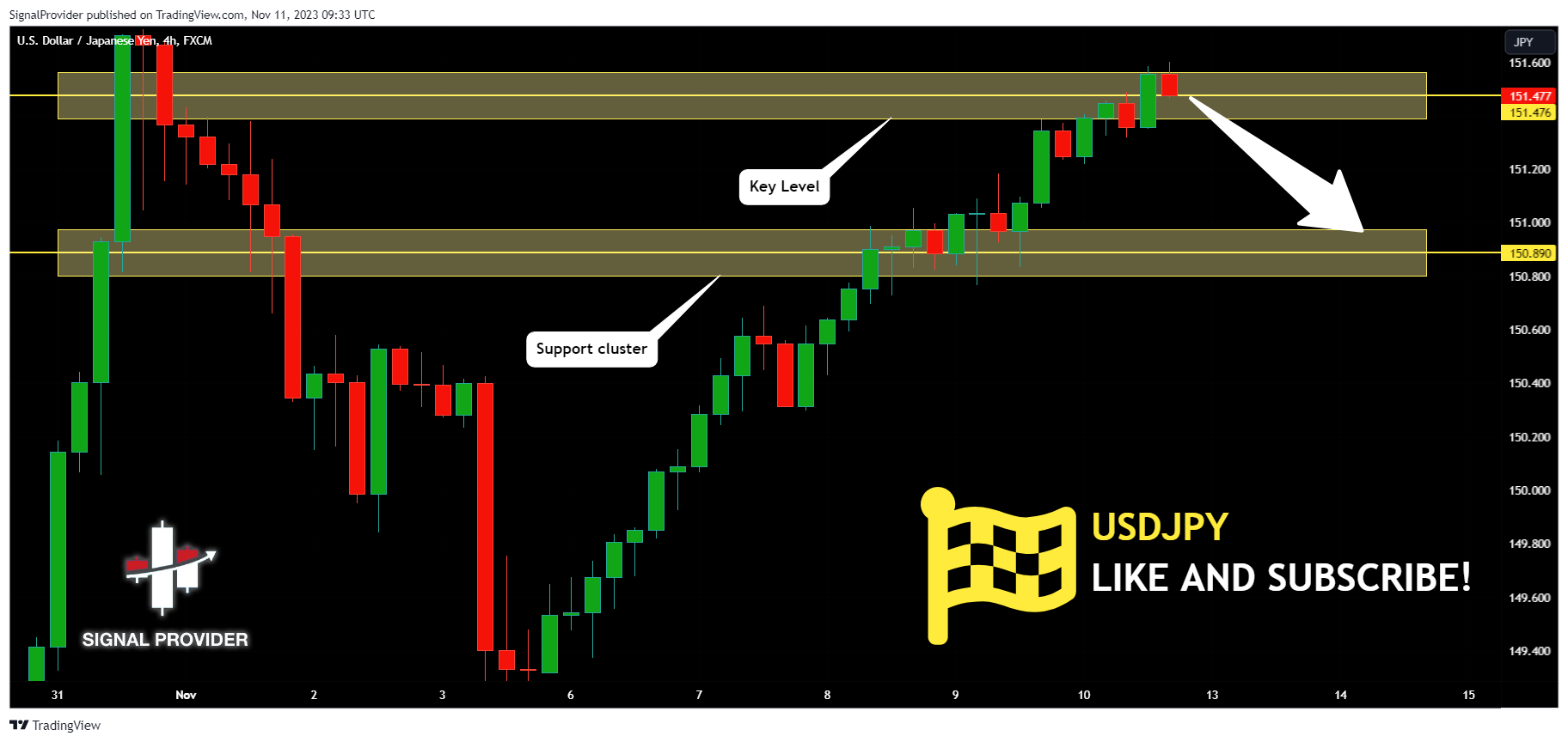 FX:USDJPY Chart Image by SignalProvider