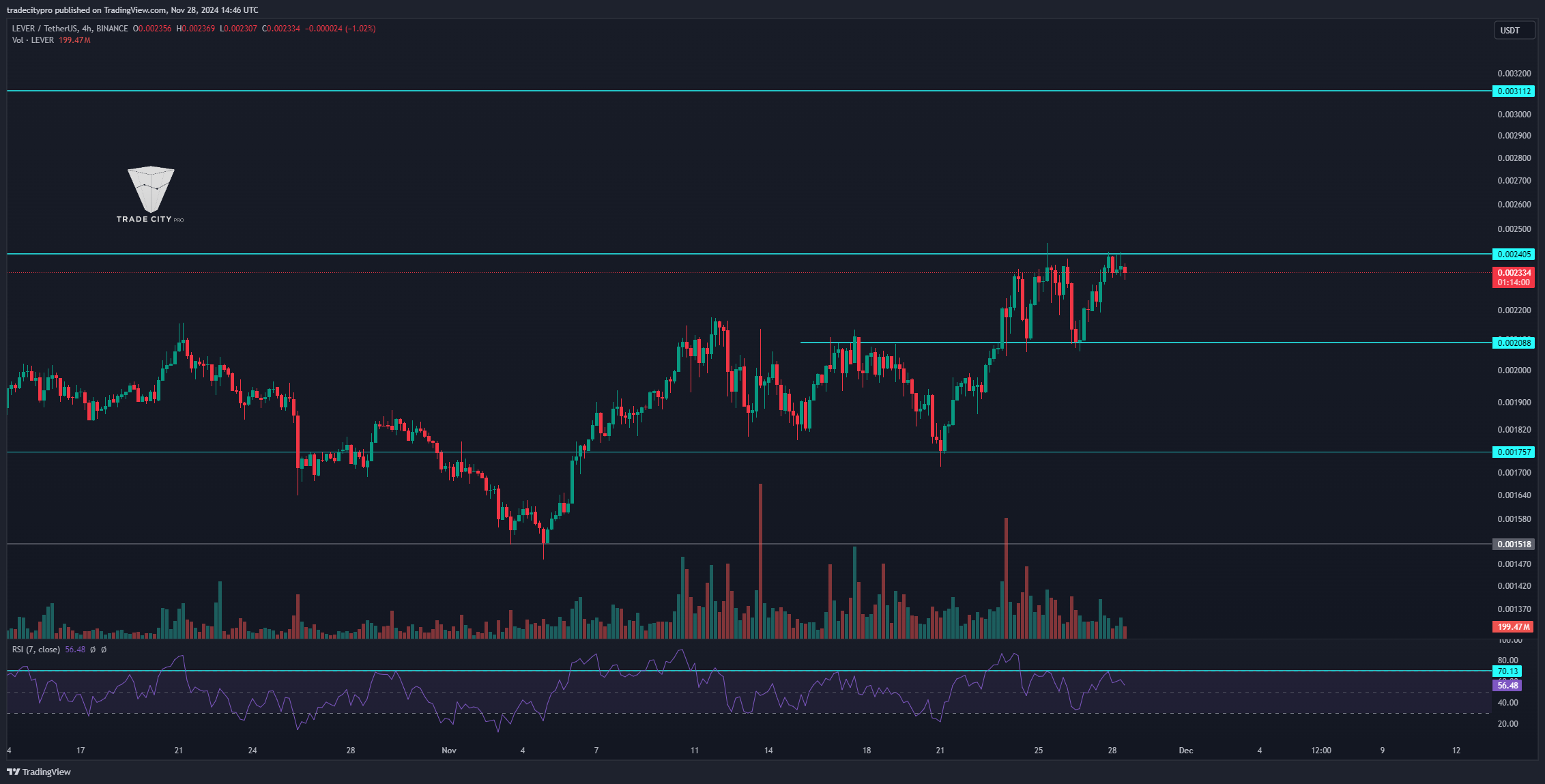 BINANCE:LEVERUSDT Chart Image by tradecitypro