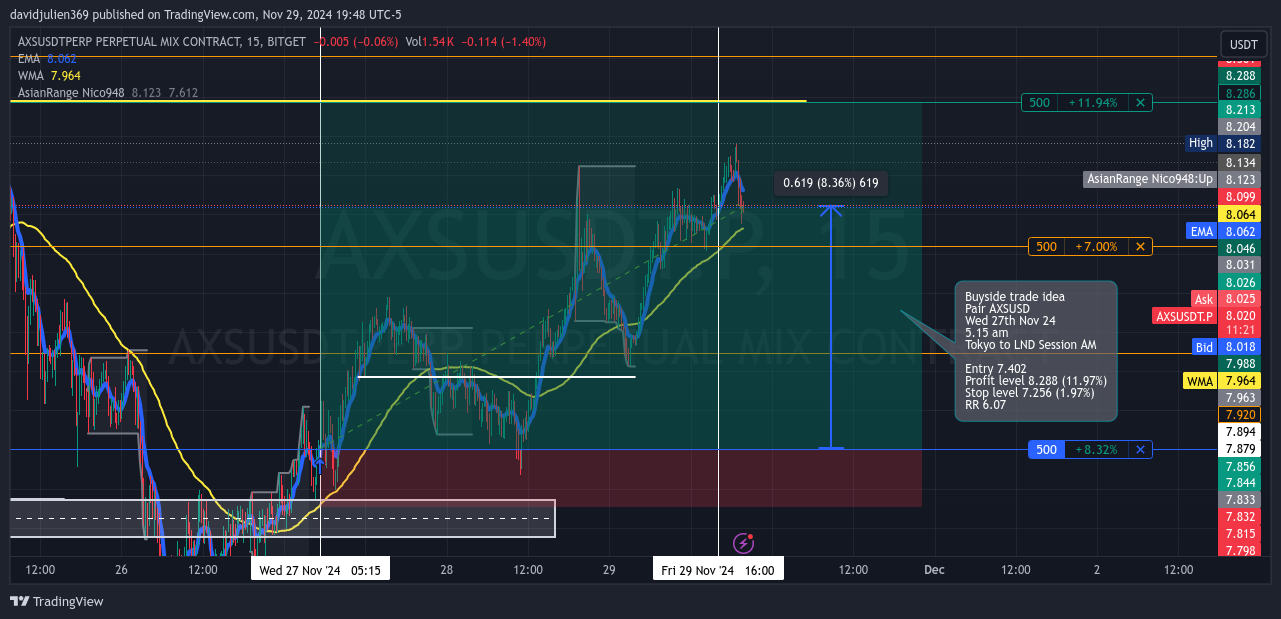 BITGET:AXSUSDT.P Chart Image by davidjulien369