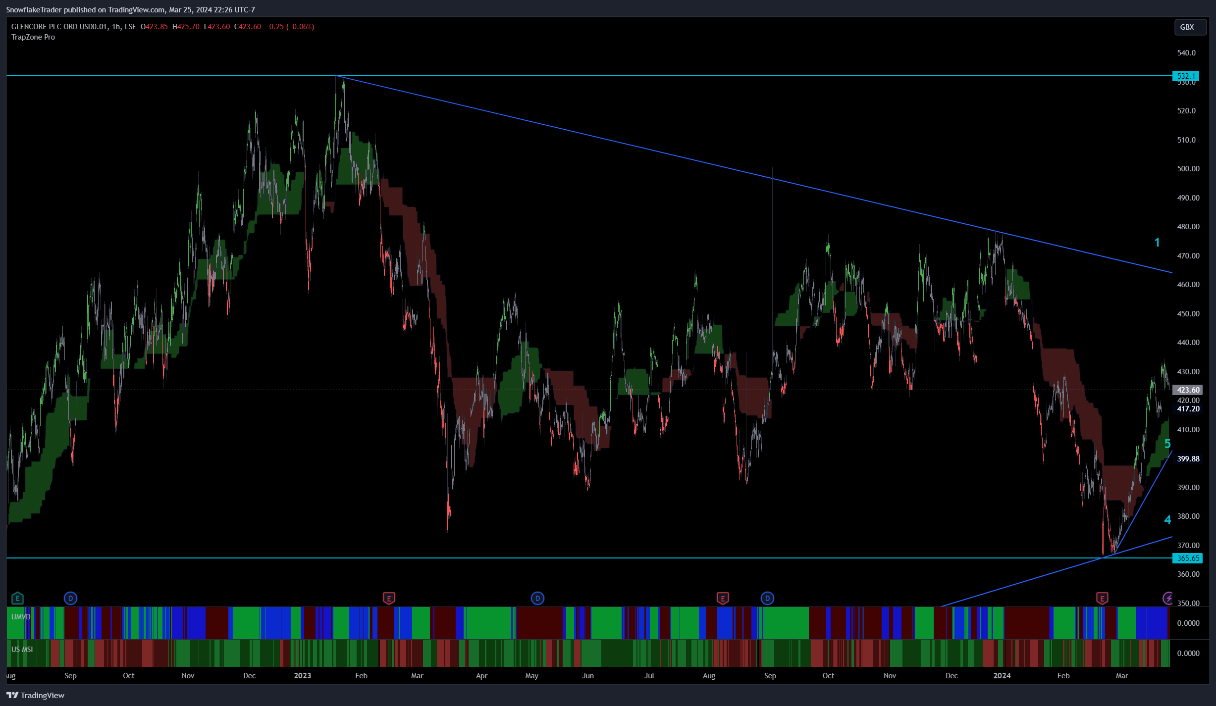 LSE_DLY:GLEN Chart Image by SnowflakeTrader
