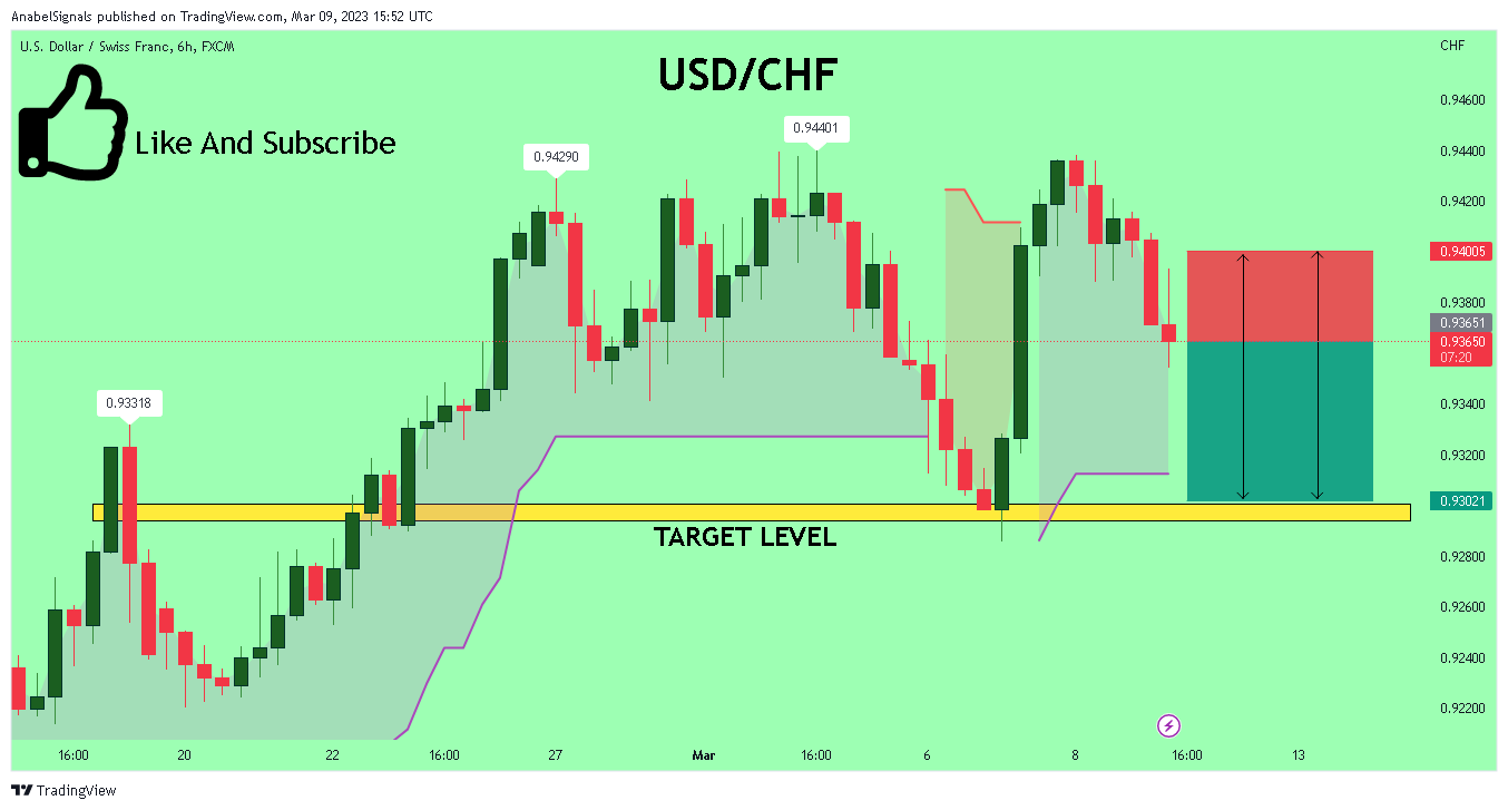 FX:USDCHF Chart Image by AnabelSignals