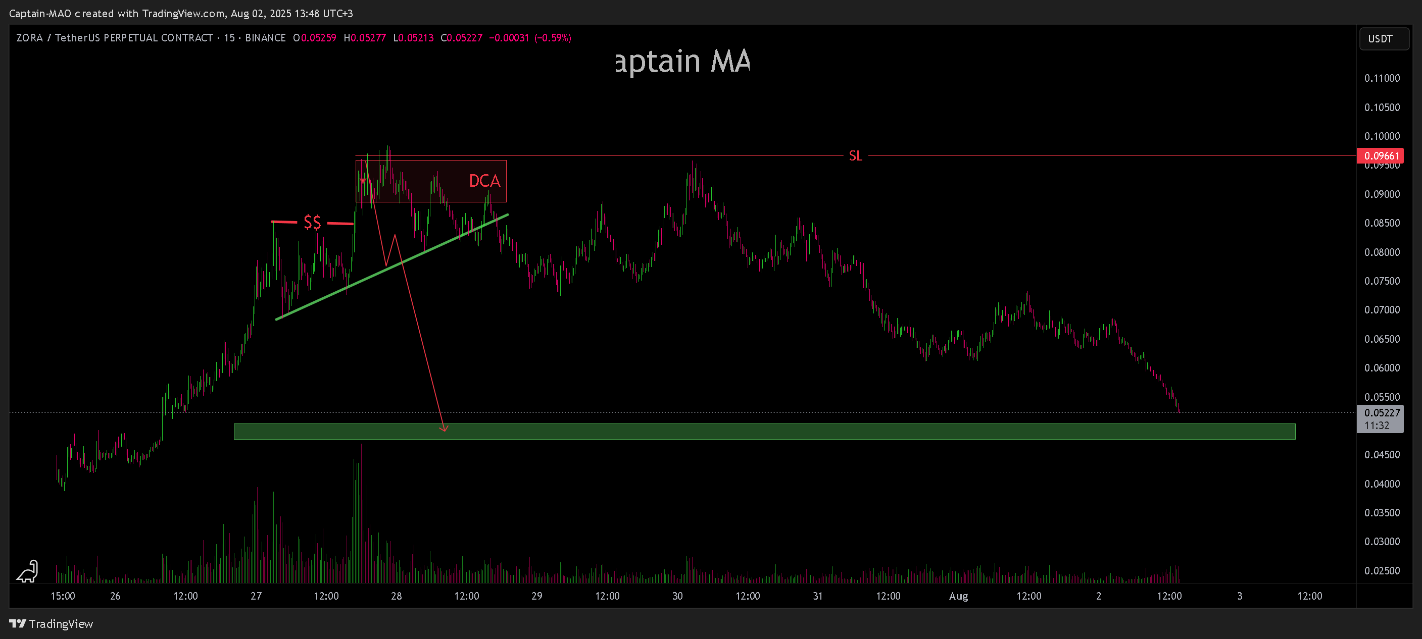 BINANCE:ZORAUSDT.P Chart Image by Captain-MAO