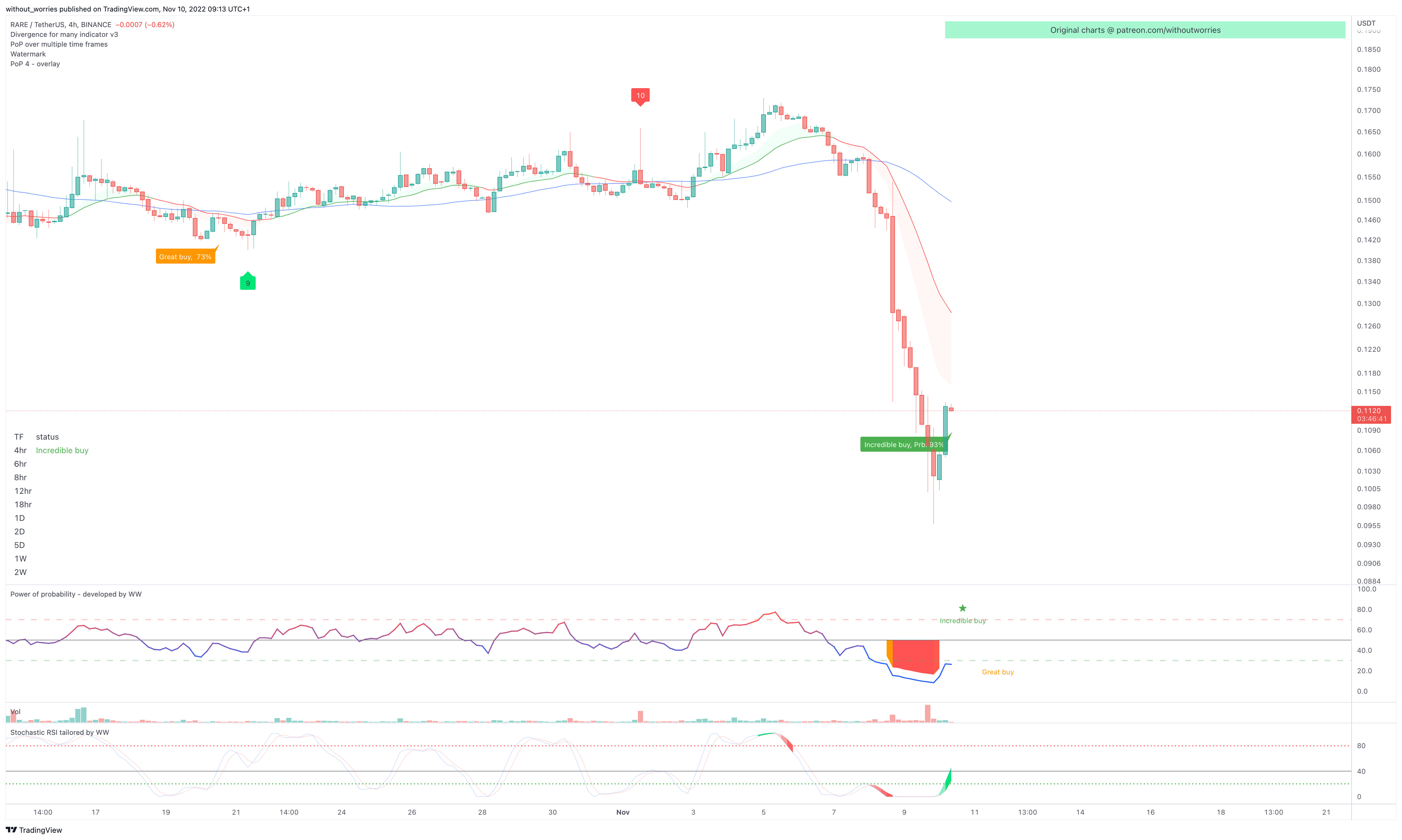 BINANCE:RAREUSDT Chart Image by without_worries