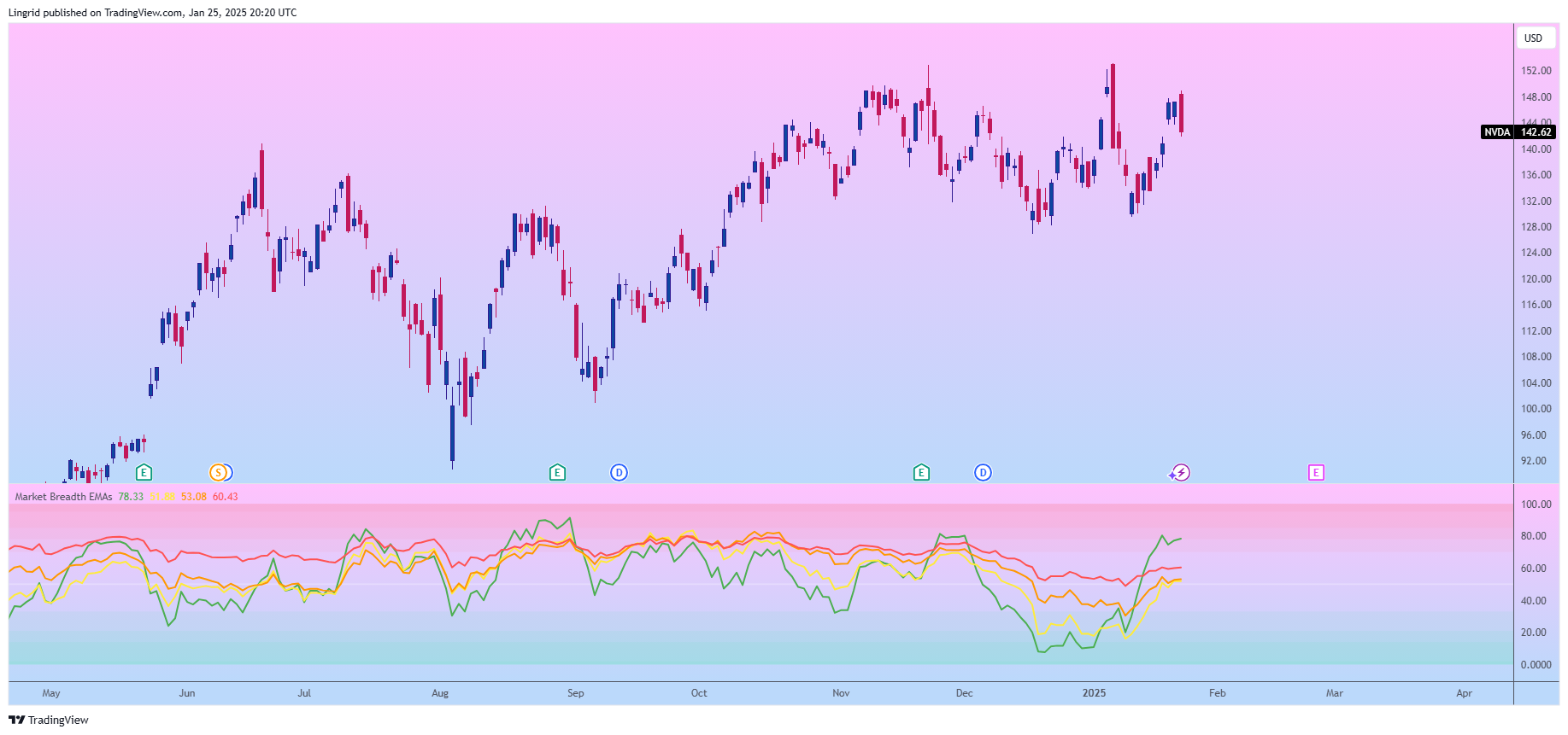 BATS:NVDA Chart Image by Lingrid