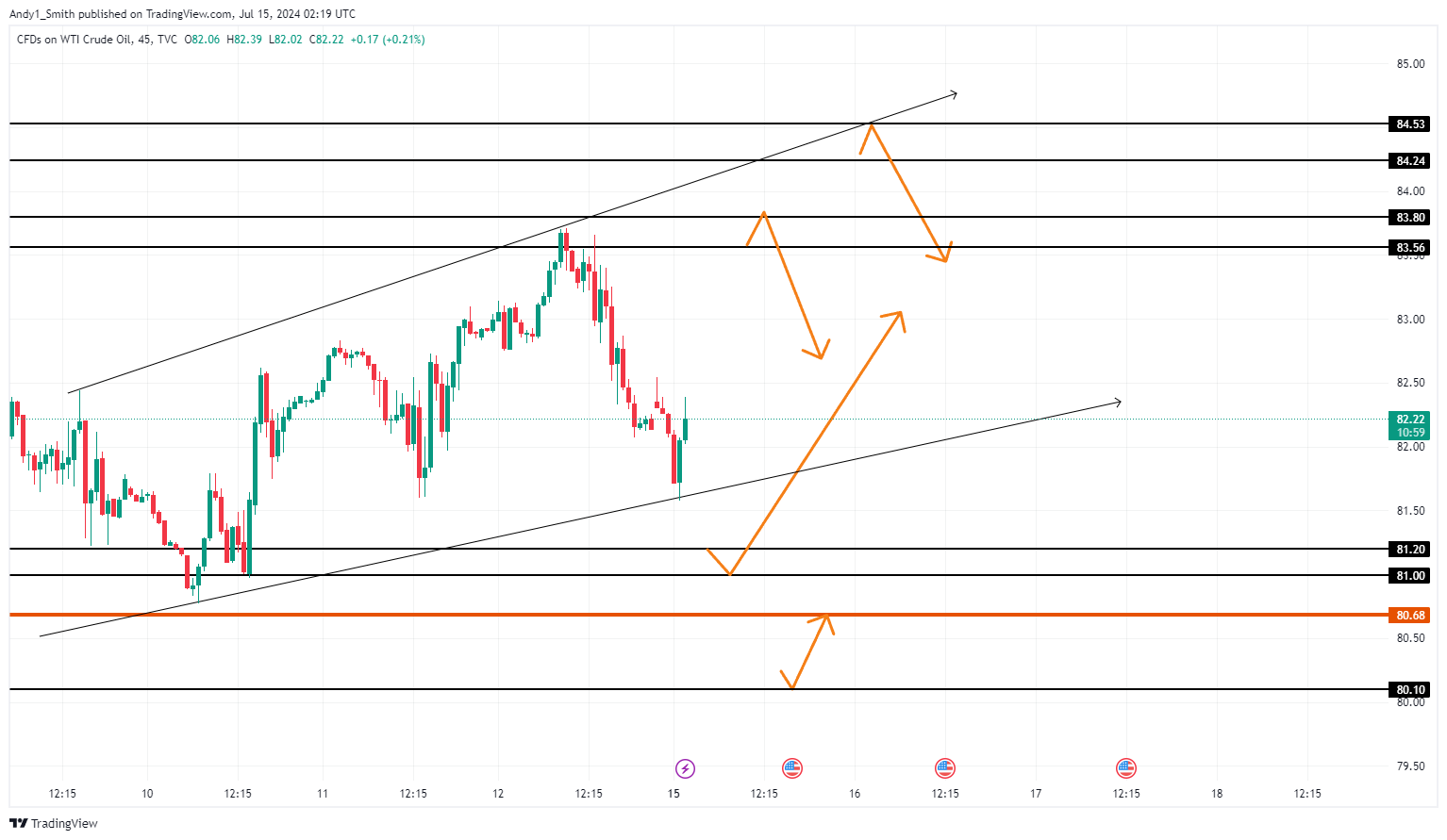 TVC:USOIL Chart Image by MaudEvans