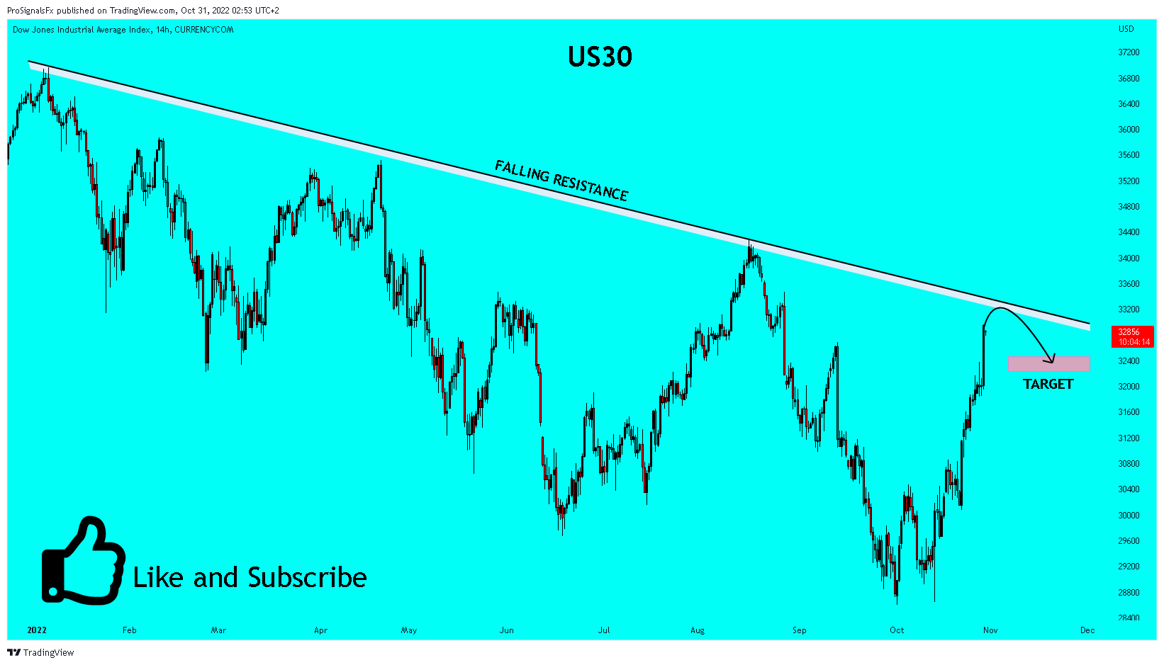 CURRENCYCOM:US30 Chart Image by ProSignalsFx
