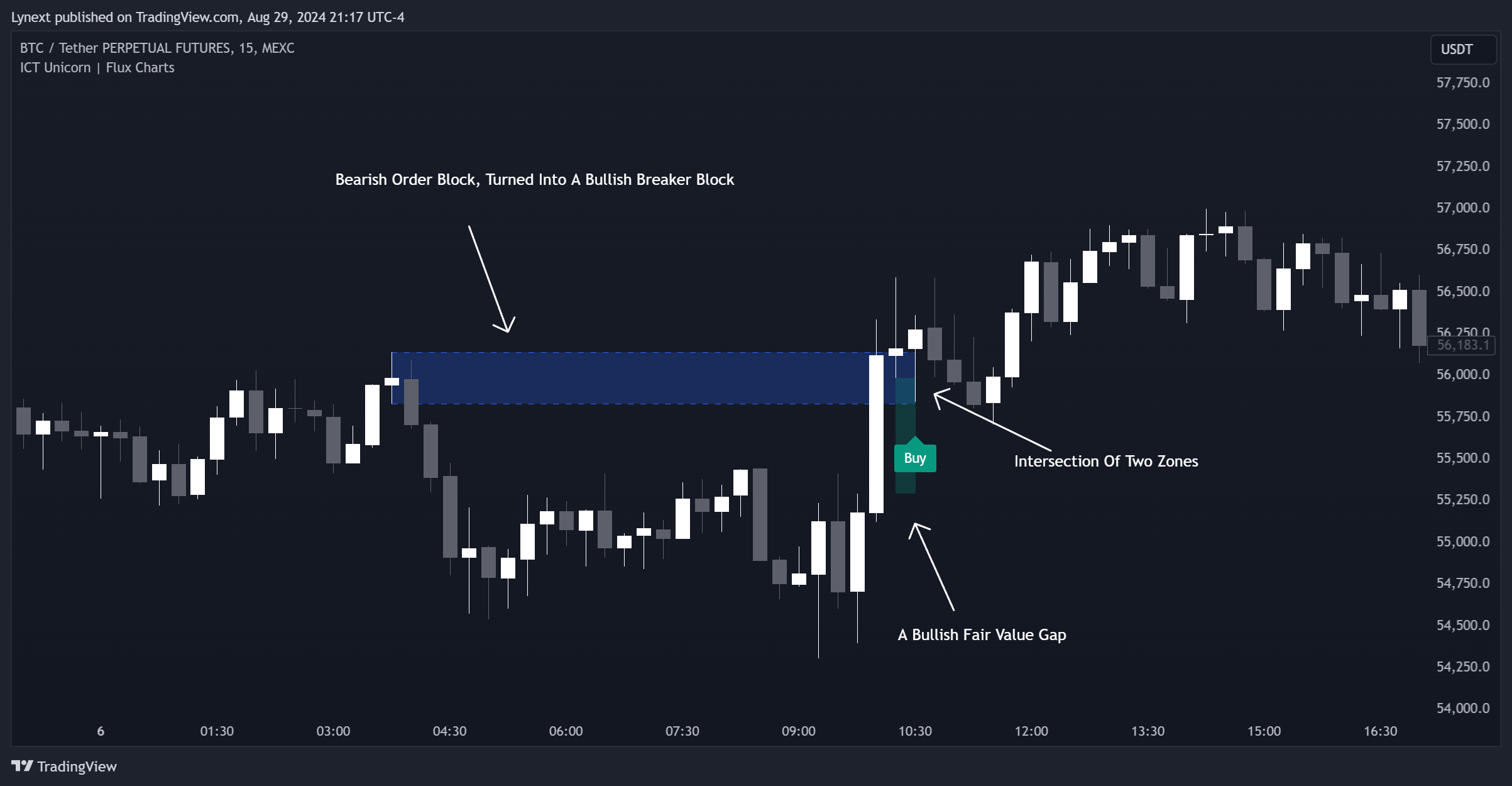 MEXC:BTCUSDT.P Chart Image by Lynext