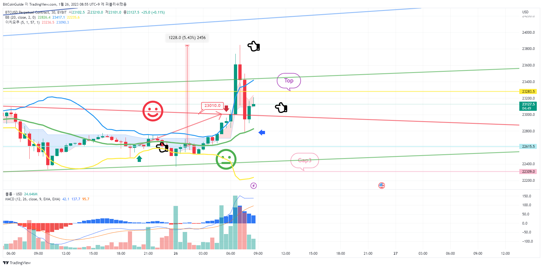 BYBIT:BTCUSD.P Chart Image by BitCoinGuide