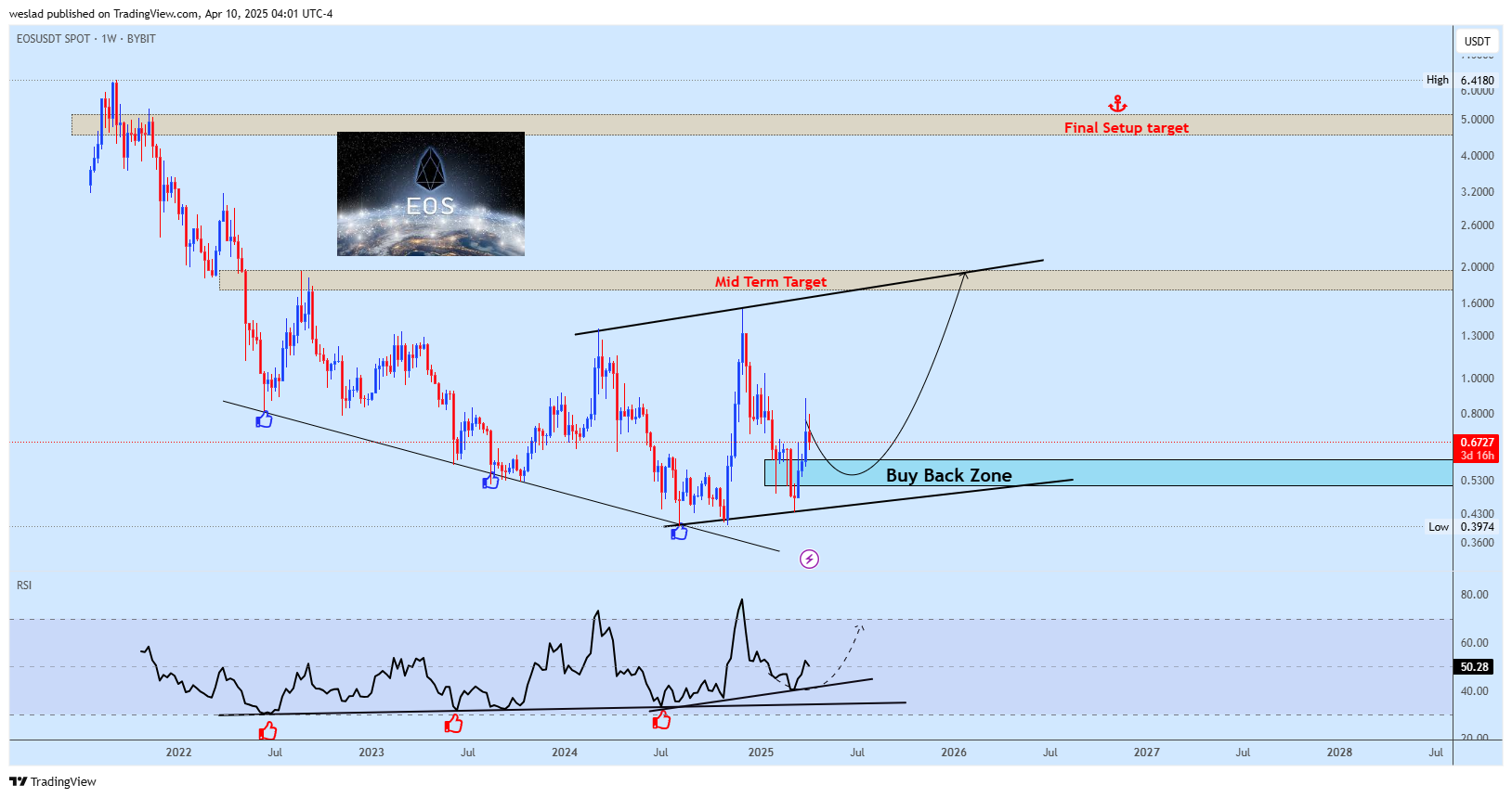 BYBIT:EOSUSDT Chart Image by weslad