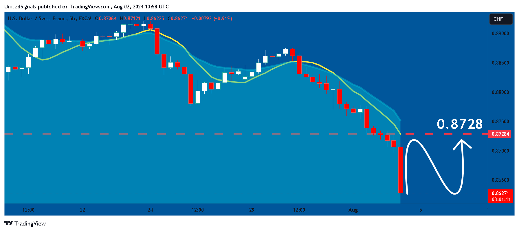 FX:USDCHF Chart Image by UnitedSignals